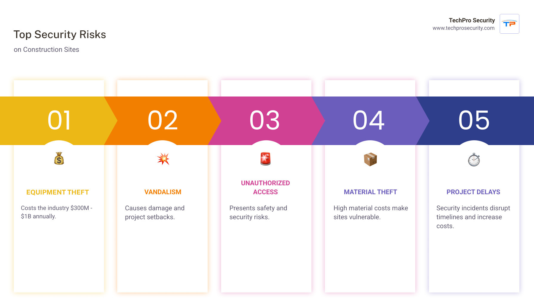 Infographic showing construction site security risks including equipment theft ($300M-$1B annually), vandalism incidents, unauthorized access points, material theft hotspots, and average project delay costs from security breaches - construction site camera rental infographic pillar-5-steps