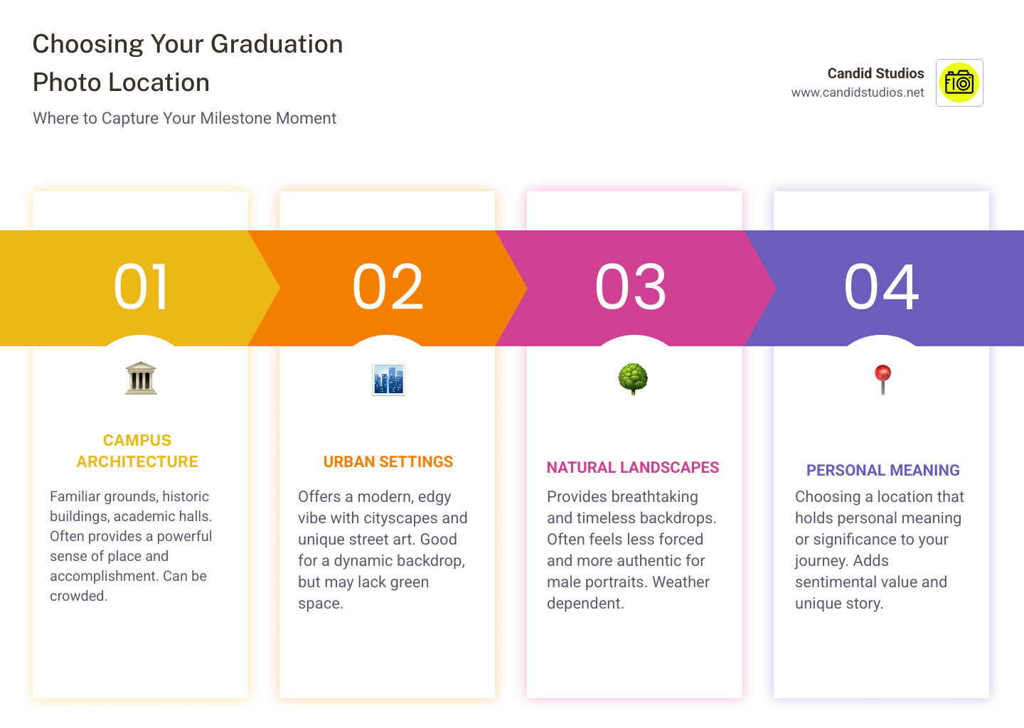 TABLE comparing Campus vs. Urban vs. Natural locations for graduation photos, with pros and cons for each. - male graduation poses infographic pillar-4-steps