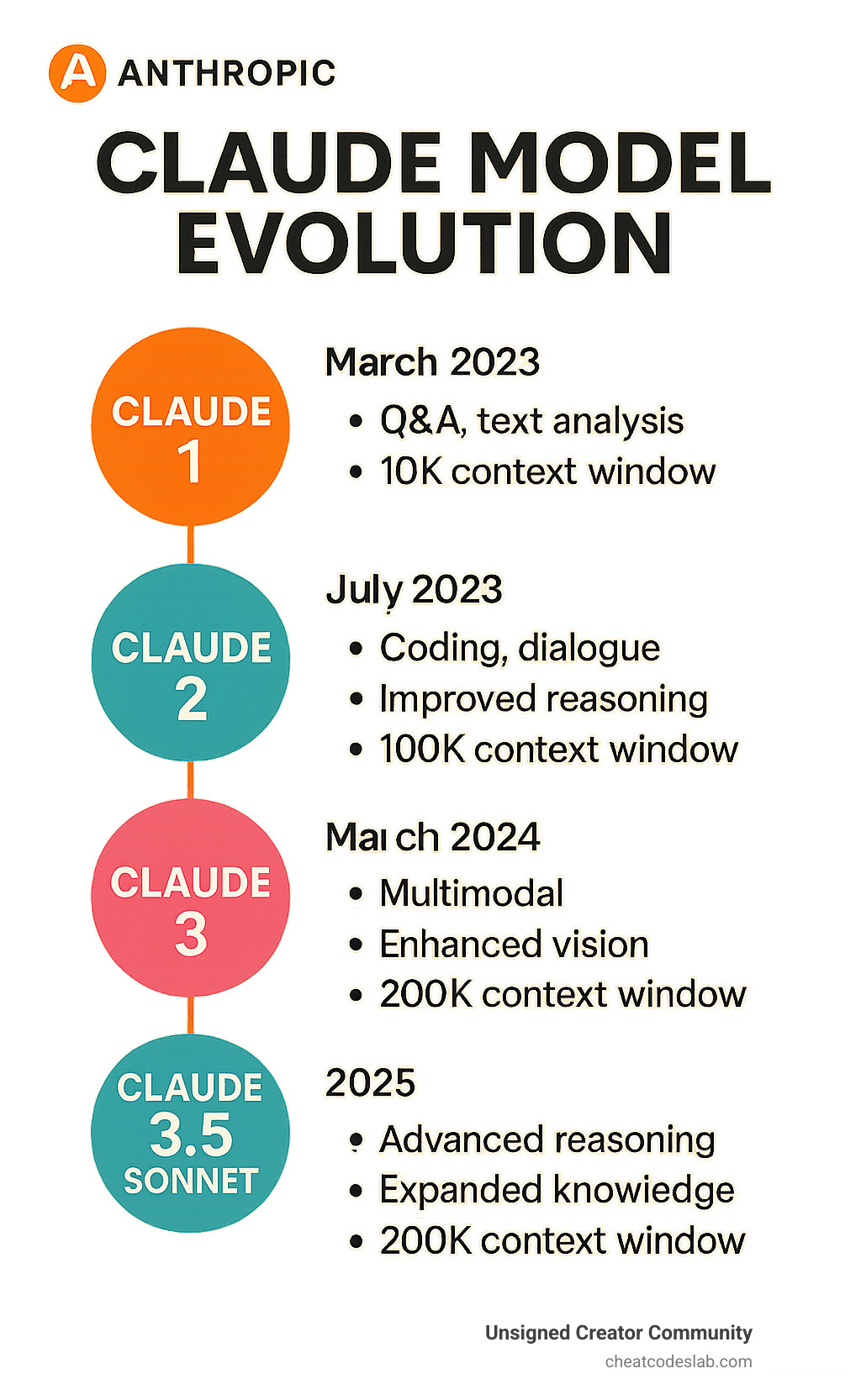 Timeline infographic showing the evolution of Claude models from Claude 1 through Claude 3.5 Sonnet, highlighting key capabilities, context window improvements, and release dates for each version - claude 3 opus infographic Timeline infographic showing the evolution of Claude models from Claude 1 through Claude 3.5 Sonnet, highlighting key capabilities, context window improvements, and release dates for each version - claude 3 opus infographic