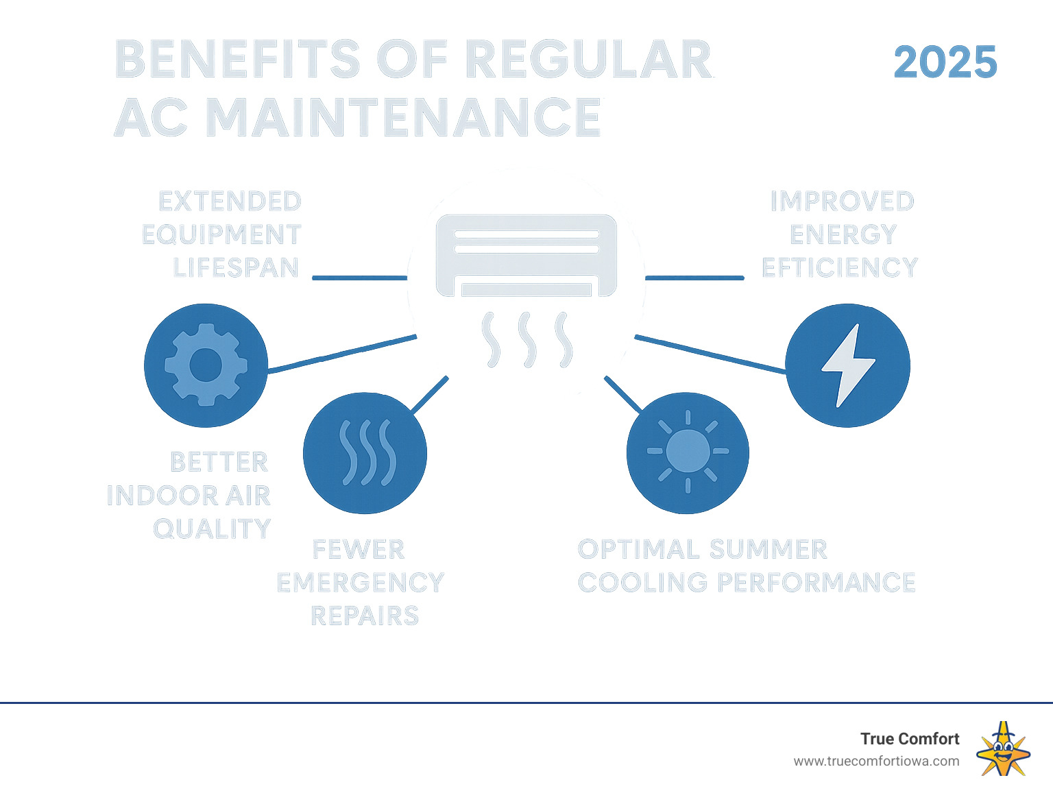 Infographic showing the benefits of regular AC maintenance including extended equipment lifespan, improved energy efficiency, better indoor air quality, fewer emergency repairs, and optimal cooling performance during peak summer months - AC service West Des Moines infographic 