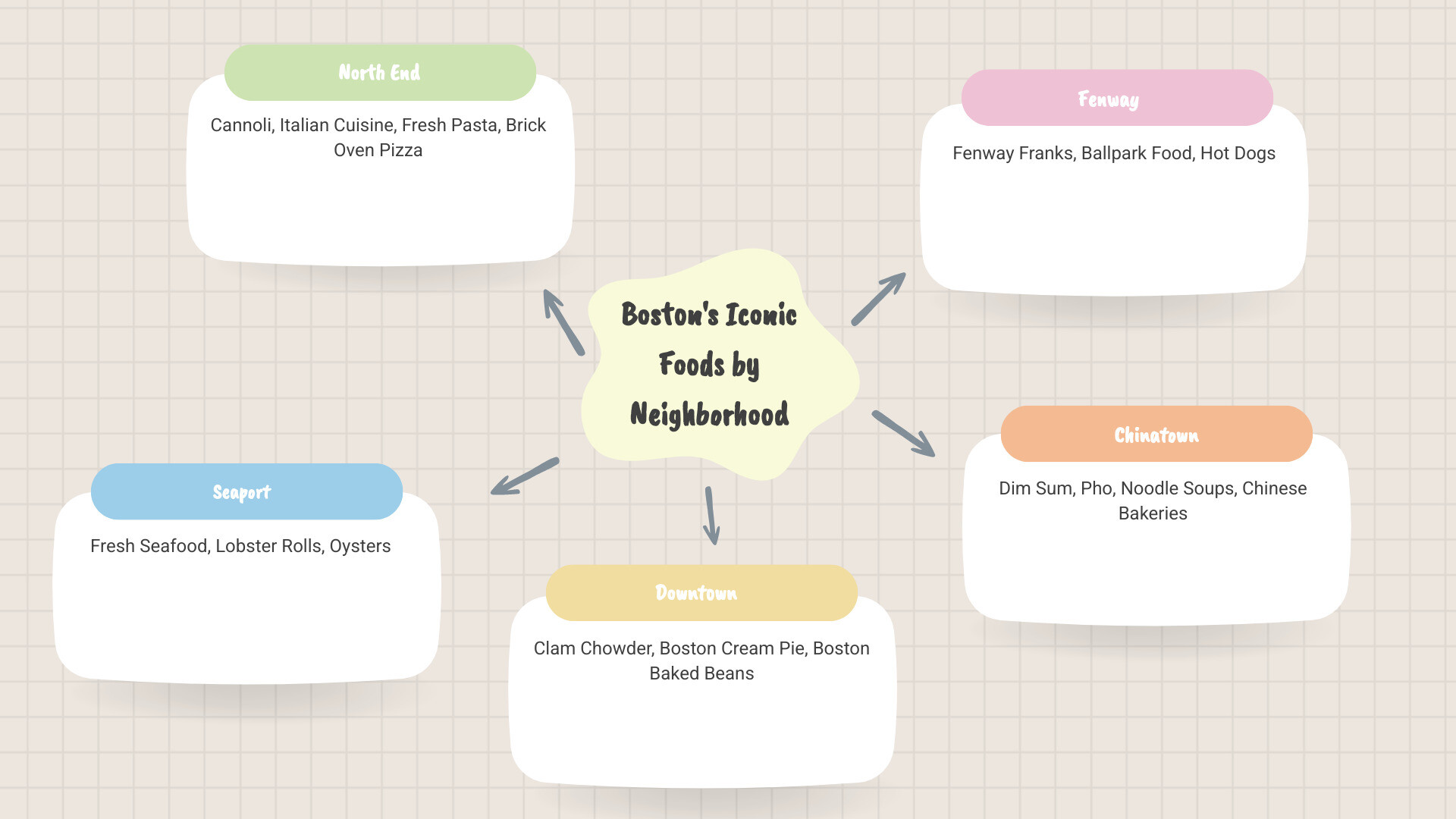 Infographic showing Boston's iconic foods mapped across neighborhoods - North End featuring cannoli and Italian cuisine, Seaport area highlighting fresh seafood and lobster rolls, Downtown showcasing clam chowder and Boston cream pie, Fenway district with hot dogs and ballpark fare, and Chinatown displaying dim sum and Asian specialties - what food is boston known for infographic mindmap-5-items