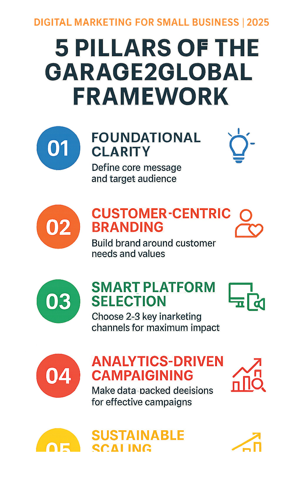 Infographic detailing the 5 Pillars of the Garage2Global Framework: Foundational Clarity (defining core message and target audience), Customer-Centric Branding (building brand around customer needs and values), Smart Platform Selection (choosing 2-3 key marketing channels for maximum impact), Analytics-Driven Campaigning (making data-backed decisions for effective campaigns), and Sustainable Scaling (achieving consistent and affordable business growth). - digital marketing for small businesses by garage2global infographic 