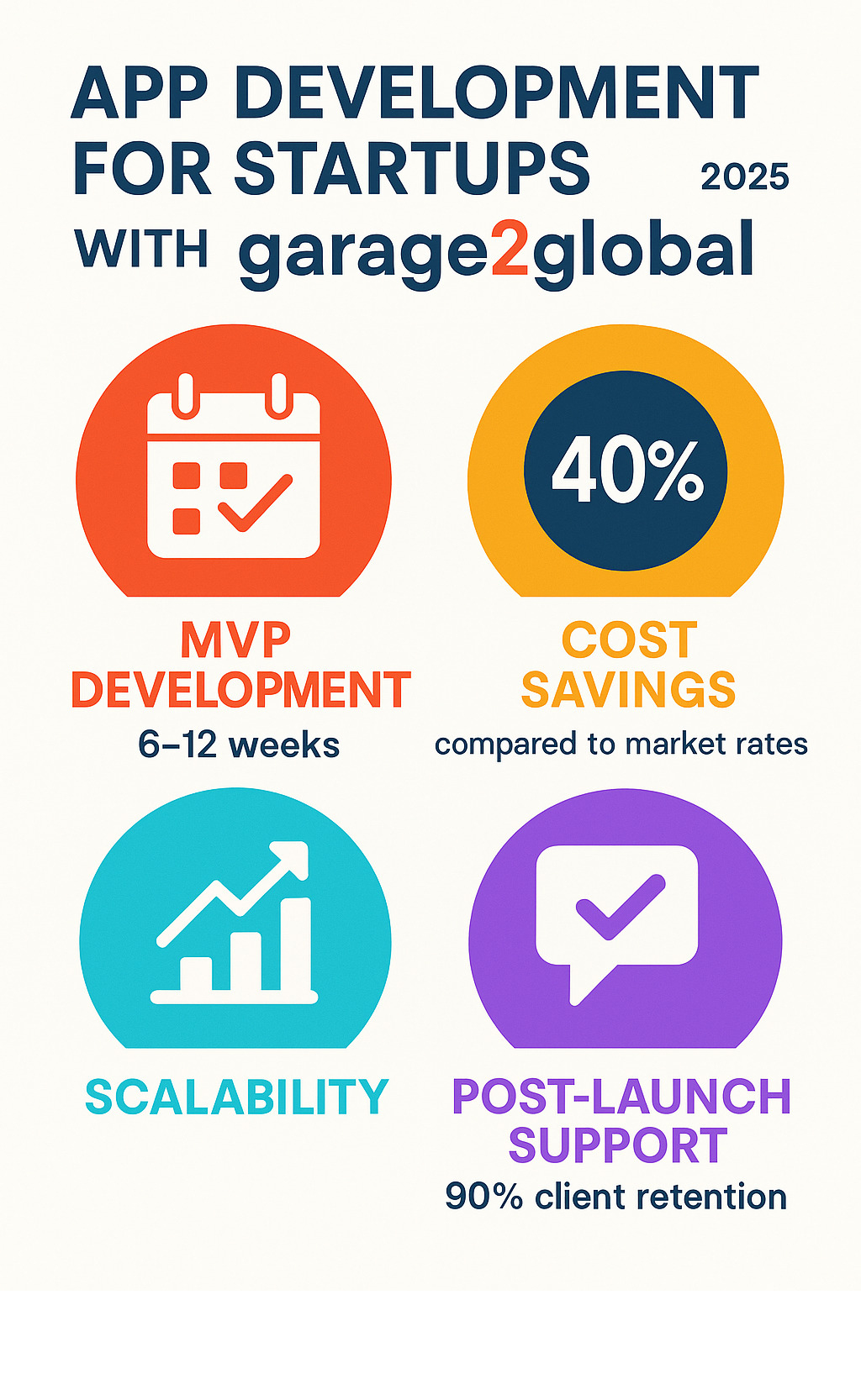Infographic detailing Garage2Global's benefits for startups: 6-12 week MVP development, 40% cost savings compared to market rates, robust scalability, and comprehensive post-launch support with a 90% client retention rate. - app development for startups with garage2global infographic 