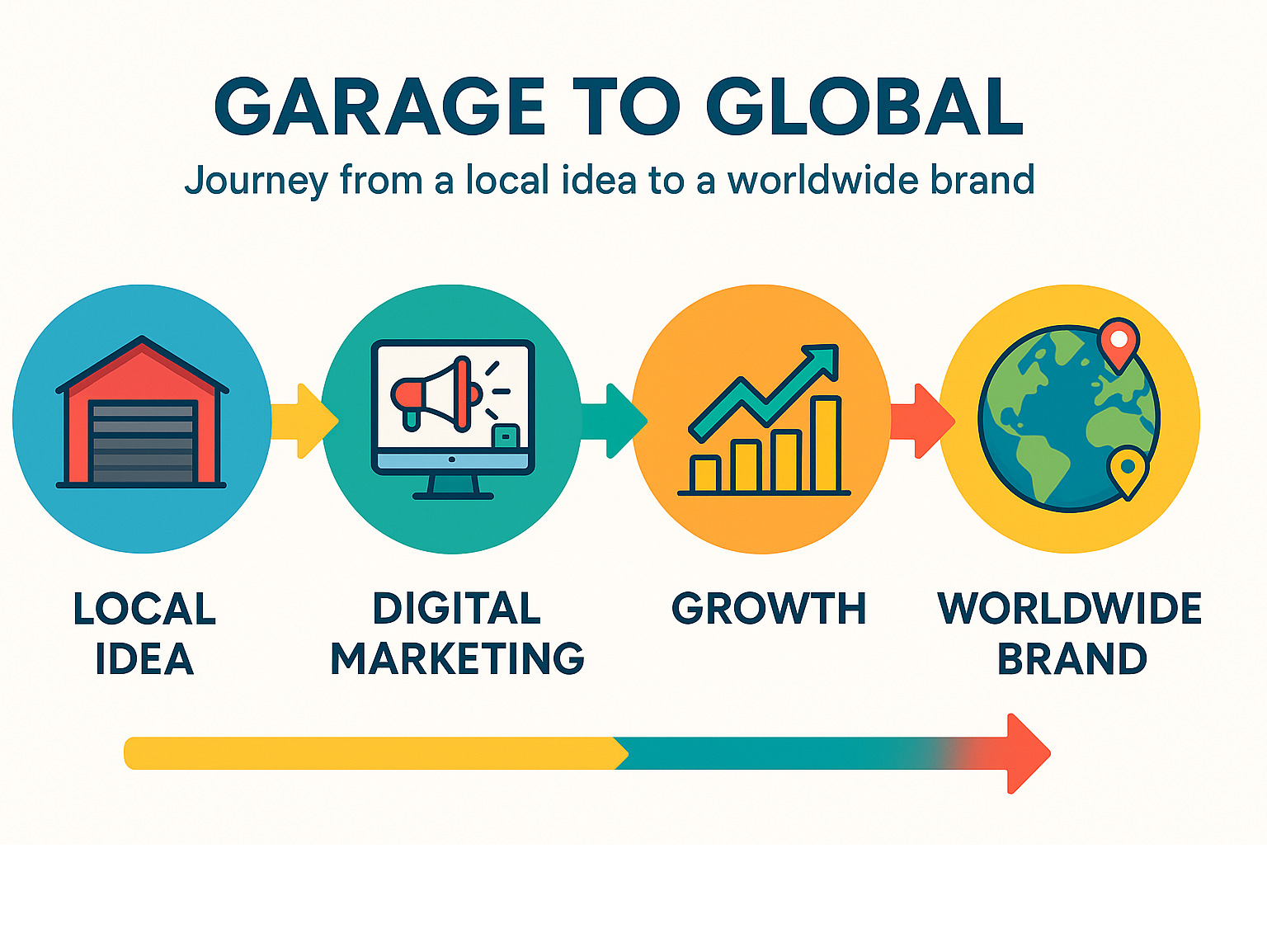 Infographic explaining the Garage to Global concept journey from a local idea to a worldwide brand. - digital marketing for small businesses by garage2global infographic 