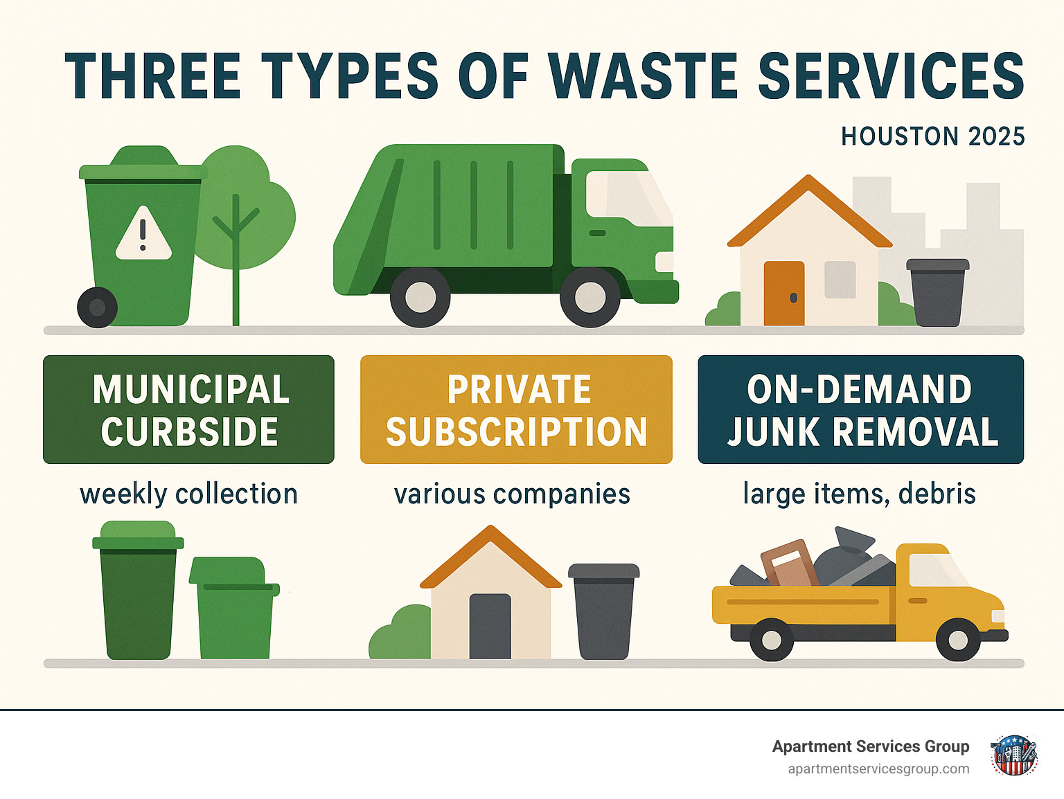Infographic explaining the three main types of waste services: Municipal Curbside, Private Subscription, and On-Demand Junk Removal - Houston garbage removal infographic Infographic explaining the three main types of waste services: Municipal Curbside, Private Subscription, and On-Demand Junk Removal - Houston garbage removal infographic