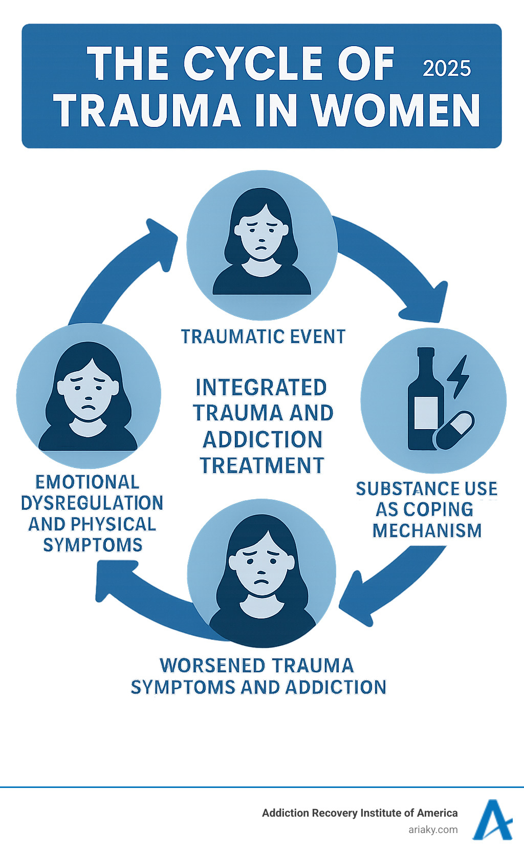 Infographic showing the cycle of trauma in women: traumatic event leads to emotional dysregulation and physical symptoms, which often leads to substance use as coping mechanism, which then worsens trauma symptoms and creates addiction, requiring integrated trauma and addiction treatment to break the cycle - women's trauma treatment infographic Infographic showing the cycle of trauma in women: traumatic event leads to emotional dysregulation and physical symptoms, which often leads to substance use as coping mechanism, which then worsens trauma symptoms and creates addiction, requiring integrated trauma and addiction treatment to break the cycle - women's trauma treatment infographic