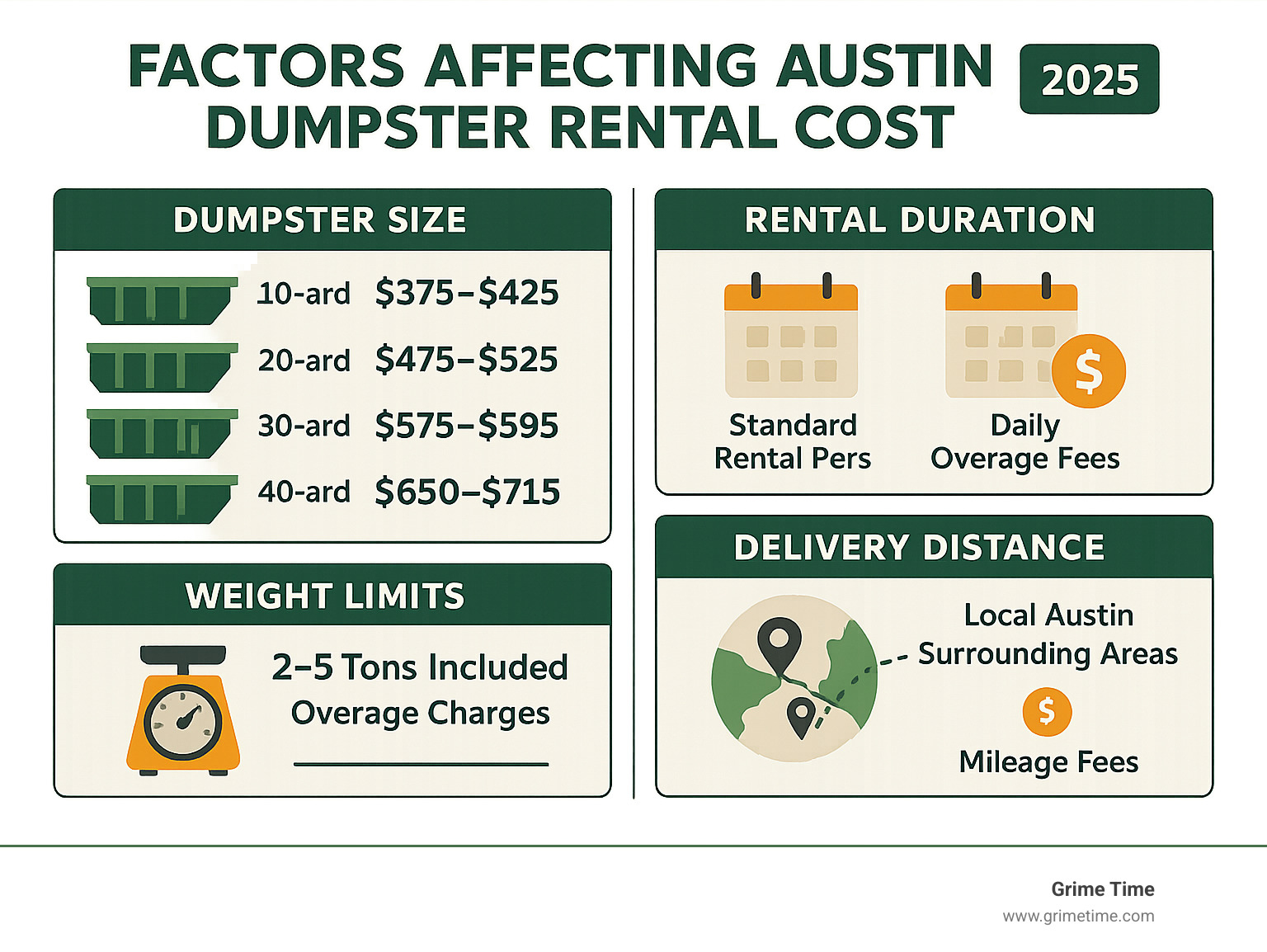 Comprehensive infographic showing the four main factors affecting Austin dumpster rental costs: dumpster size (10-40 yards with corresponding prices), rental duration (7-14 day standard periods with daily overage fees), weight limits (2-5 tons included with overage charges), and delivery distance (local Austin vs. surrounding areas with mileage fees) - dumpster rental austin cost infographic 