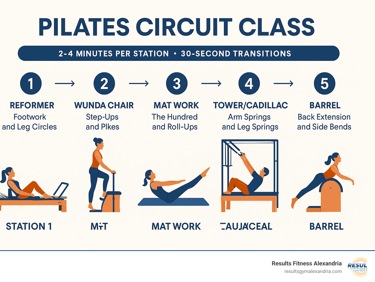 Infographic showing the structure of a typical pilates circuit class with 5 stations: Station 1 - Reformer (footwork and leg circles), Station 2 - Wunda Chair (step-ups and pikes), Station 3 - Mat work (the hundred and roll-ups), Station 4 - Tower/Cadillac (arm springs and leg springs), Station 5 - Barrel (back extension and side bends). Each station shows 2-4 minutes duration with 30-second transitions between stations. - pilates circuit class infographic Infographic showing the structure of a typical pilates circuit class with 5 stations: Station 1 - Reformer (footwork and leg circles), Station 2 - Wunda Chair (step-ups and pikes), Station 3 - Mat work (the hundred and roll-ups), Station 4 - Tower/Cadillac (arm springs and leg springs), Station 5 - Barrel (back extension and side bends). Each station shows 2-4 minutes duration with 30-second transitions between stations. - pilates circuit class infographic
