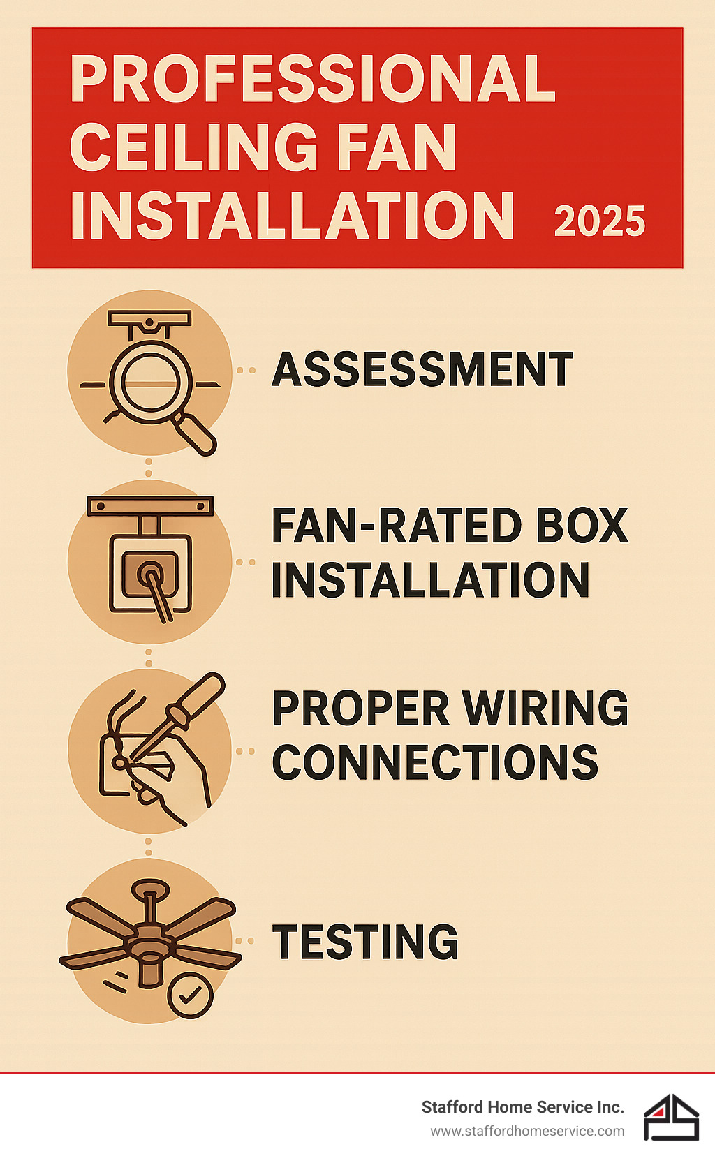 professional ceiling fan installation process infographic showing steps from assessment to testing, including fan-rated box installation, proper wiring connections, and safety checks - ceiling fan installation minneapolis infographic 