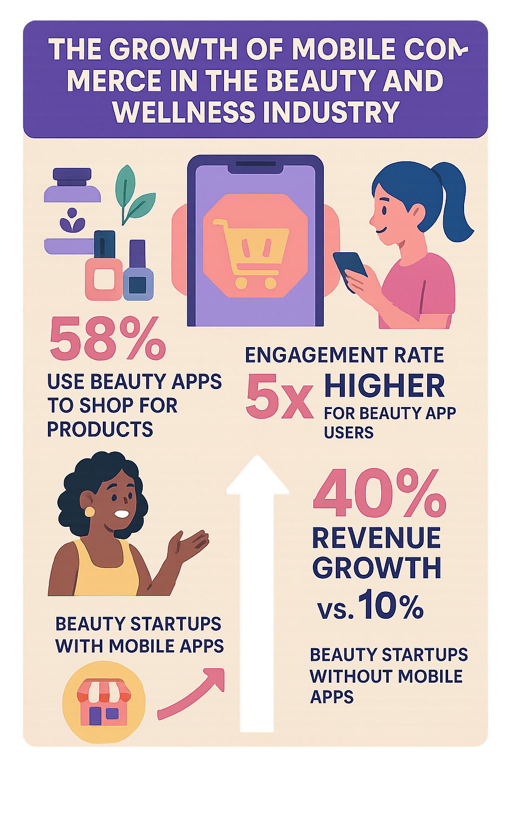 Infographic showing the growth of mobile commerce in the beauty and wellness industry, featuring statistics on app usage, customer engagement rates, and revenue growth for beauty startups with mobile apps versus those without - app development for startups with garage2global infographic 