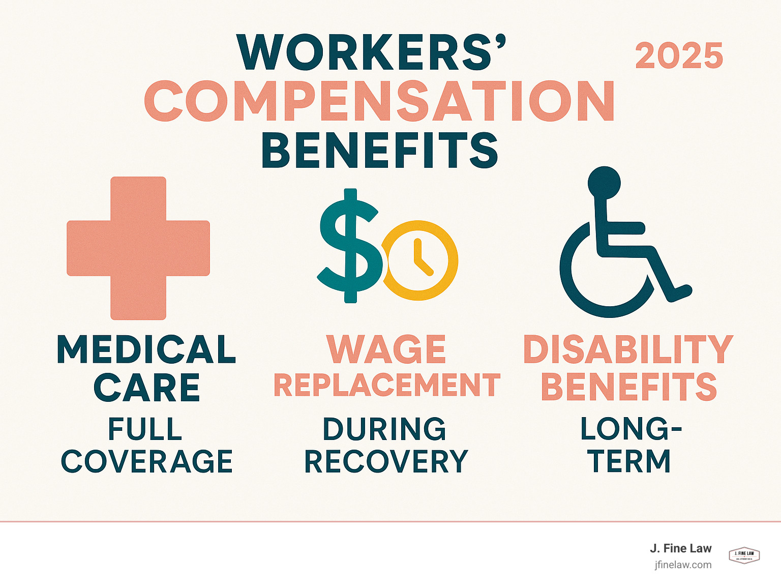 Infographic showing the three core pillars of workers' compensation benefits: a medical cross symbol representing full medical care coverage, a dollar sign with clock representing wage replacement during recovery, and a wheelchair symbol representing long-term disability benefits for permanent injuries - work injury compensation act infographic 