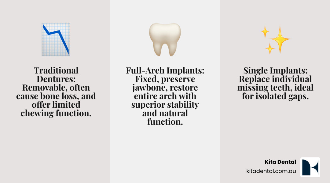 Comprehensive comparison infographic showing traditional dentures with poor stability and bone loss, single implants replacing individual teeth, and full-arch implants providing complete jaw rehabilitation with 4-6 implants supporting a fixed bridge, highlighting superior stability, bone preservation, and natural function - Implant treatment, full- arch treatment infographic 3_facts_emoji_grey Comprehensive comparison infographic showing traditional dentures with poor stability and bone loss, single implants replacing individual teeth, and full-arch implants providing complete jaw rehabilitation with 4-6 implants supporting a fixed bridge, highlighting superior stability, bone preservation, and natural function - Implant treatment, full- arch treatment infographic 3_facts_emoji_grey