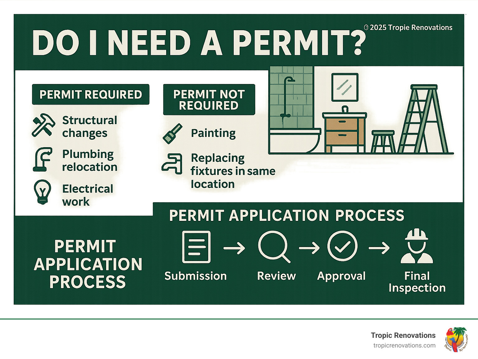 Infographic showing bathroom renovation permit requirements: structural changes, plumbing relocation, electrical work require permits; cosmetic updates like painting, replacing fixtures in same location do not require permits; includes application process from submission to final inspection - Do I need a permit? infographic 