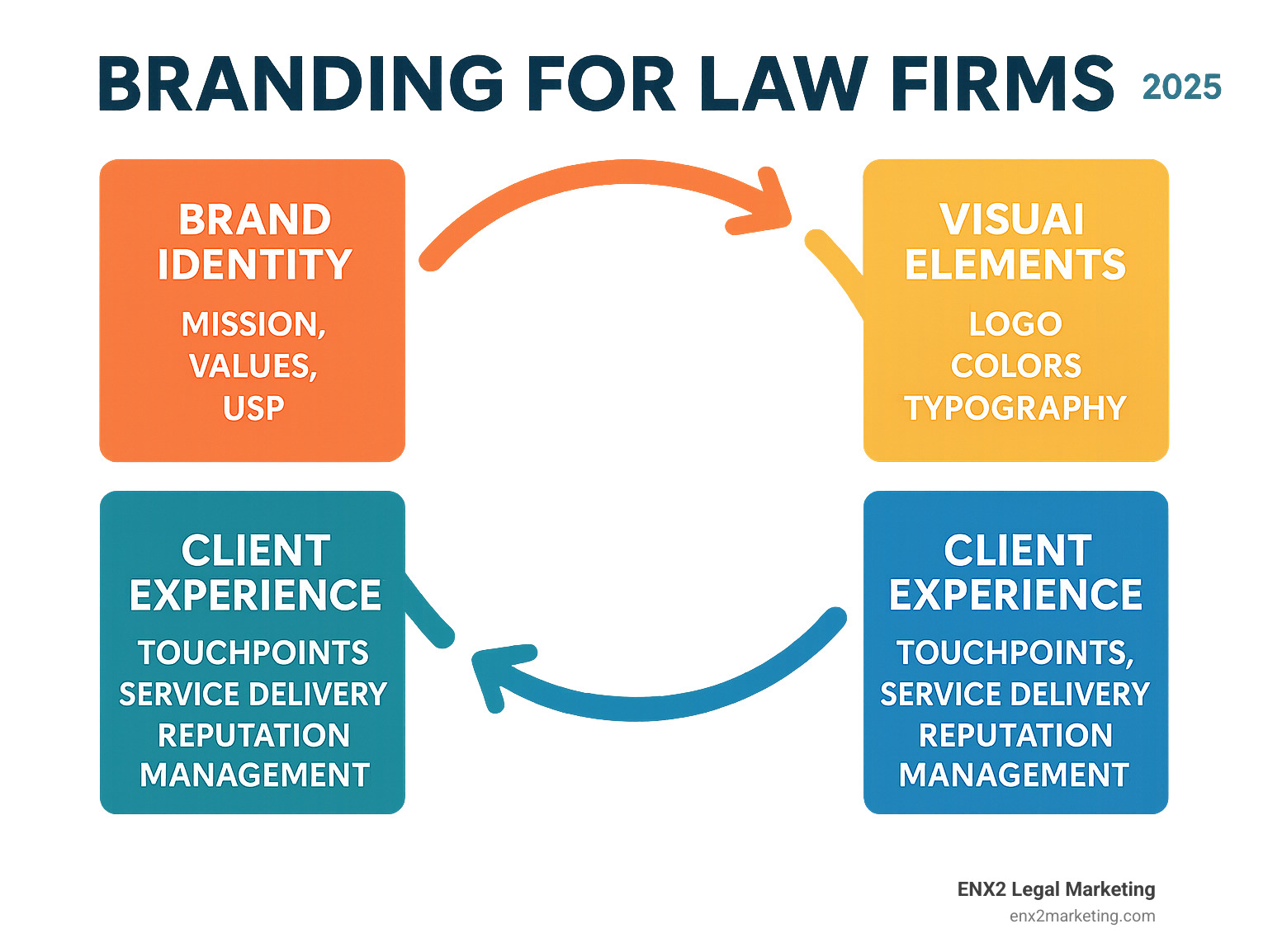 Comprehensive infographic showing the four pillars of successful law firm branding: Brand Identity (mission, values, USP), Visual Elements (logo, colors, typography), Messaging Strategy (voice, tone, communication), and Client Experience (touchpoints, service delivery, reputation management), with arrows showing how each element reinforces the others - branding for law firms infographic 
