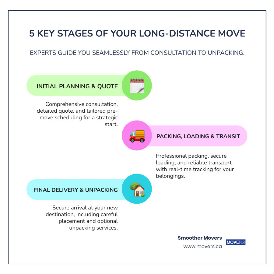 Infographic showing the 5 key stages of a professional long-distance move: Initial consultation and quote, Pre-move planning and scheduling, Professional packing and loading, Secure transport and tracking, Final delivery and unpacking services - long distance moving experts infographic infographic-line-3-steps-colors