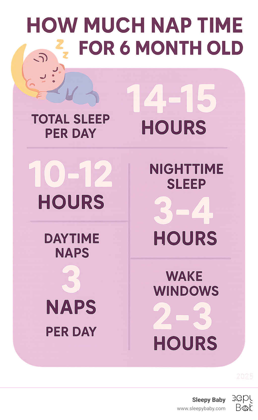 Detailed infographic showing 6-month-old sleep statistics: 14-15 total hours daily sleep, 10-12 hours nighttime sleep, 3-4 hours daytime naps, 3 naps per day, 2-3 hour wake windows between sleep periods - how much nap time for 6 month old infographic 