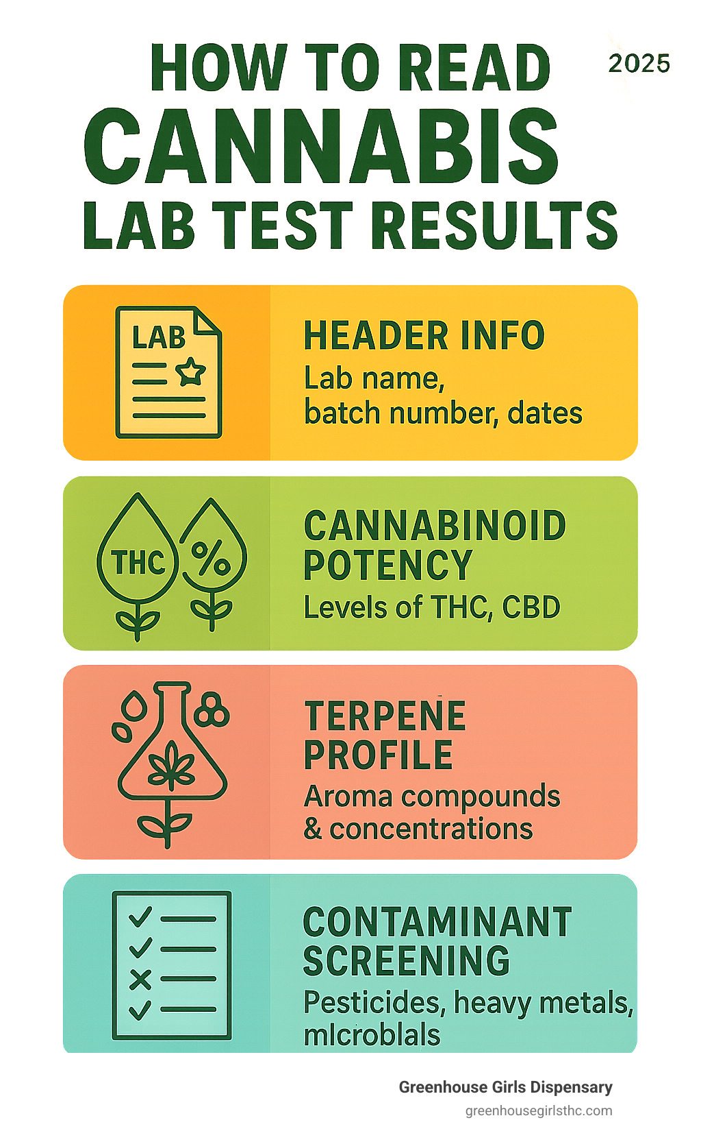 Infographic showing the four main sections of a cannabis Certificate of Analysis: Header Information with lab credentials and batch details, Cannabinoid Potency section showing THC and CBD percentages, Terpene Profile displaying aroma compounds and their concentrations, and Contaminant Screening results with Pass/Fail status for pesticides, heavy metals, and microbials - how to read cannabis lab test results infographic 