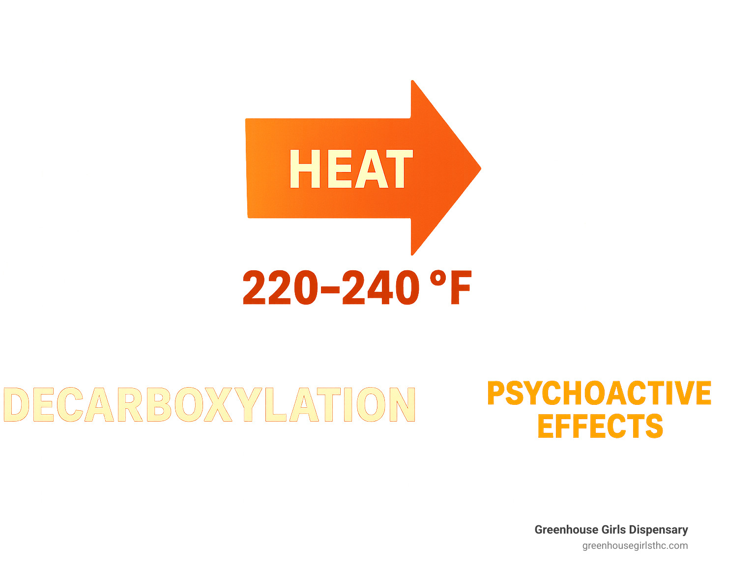 Infographic showing THCa molecular structure converting to THC through heat application, with temperature ranges for decarboxylation and resulting psychoactive effects - Lab tested THCa infographic 