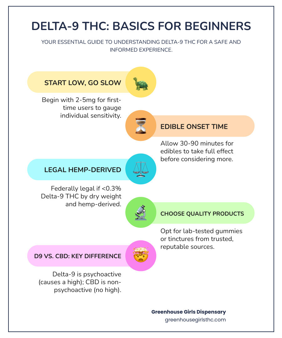 Comprehensive infographic showing Delta-9 THC basics for beginners including starting doses of 2-5mg, onset times of 30-90 minutes for edibles, comparison between Delta-9 THC psychoactive effects versus CBD non-psychoactive properties, legal requirements of hemp-derived products with less than 0.3% THC, and safety tips like choosing lab-tested products and waiting before taking more - delta 9 for beginners infographic infographic-line-5-steps-colors
