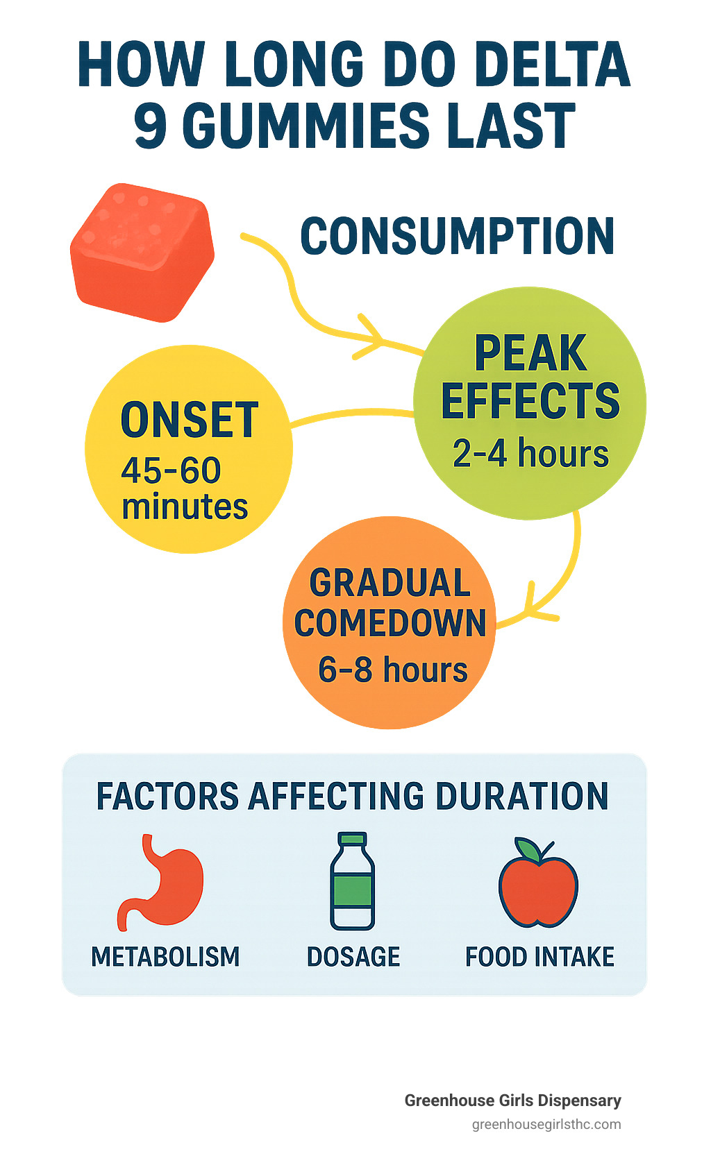Infographic showing Delta 9 gummy timeline from consumption through onset at 45-60 minutes, peak effects at 2-4 hours, and gradual comedown over 6-8 total hours, including factors affecting duration like metabolism, dosage, and food intake - how long do delta 9 gummies last infographic 