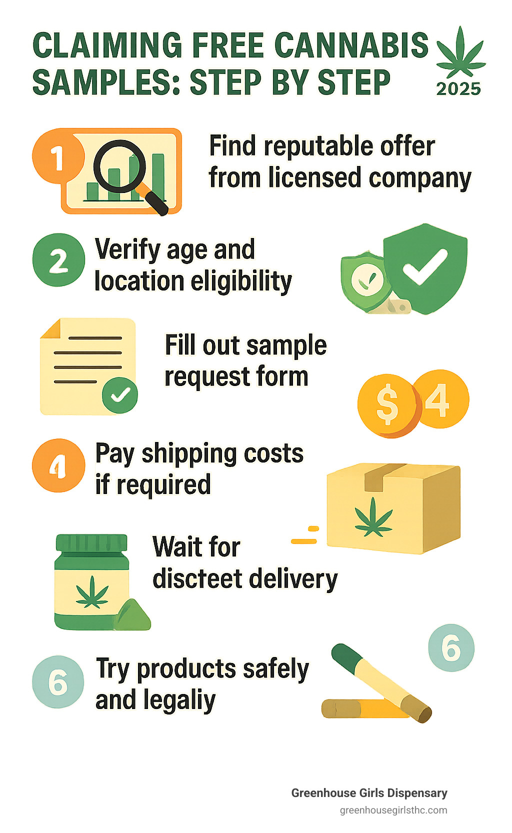 Infographic showing the step-by-step process for claiming free cannabis samples: 1) Find reputable offer from licensed company, 2) Verify age and location eligibility, 3) Fill out sample request form, 4) Pay shipping costs if required, 5) Wait for discreet delivery, 6) Try products safely and legally - free smoke samples by mail free shipping infographic 