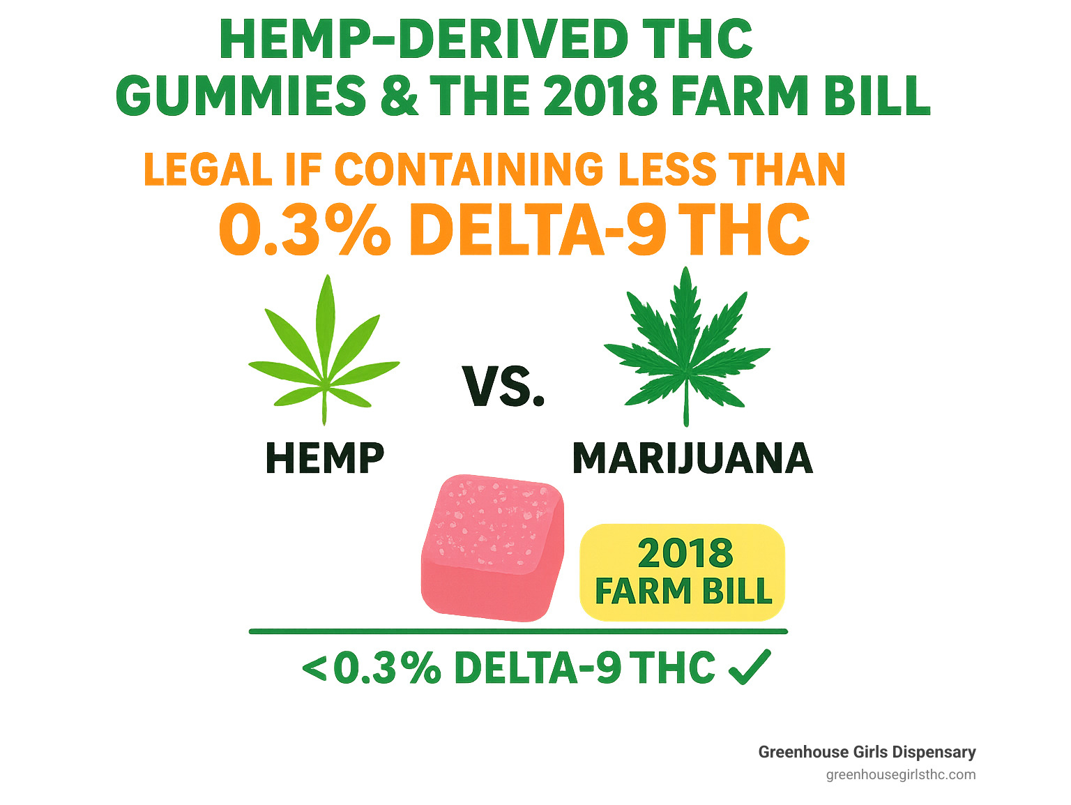 Infographic showing how the 2018 Farm Bill allows hemp-derived THC gummies to be legal by containing less than 0.3% Delta-9 THC by dry weight, with visual comparison of hemp vs marijuana plants and legal compliance requirements - Hemp derived THC gummies infographic 