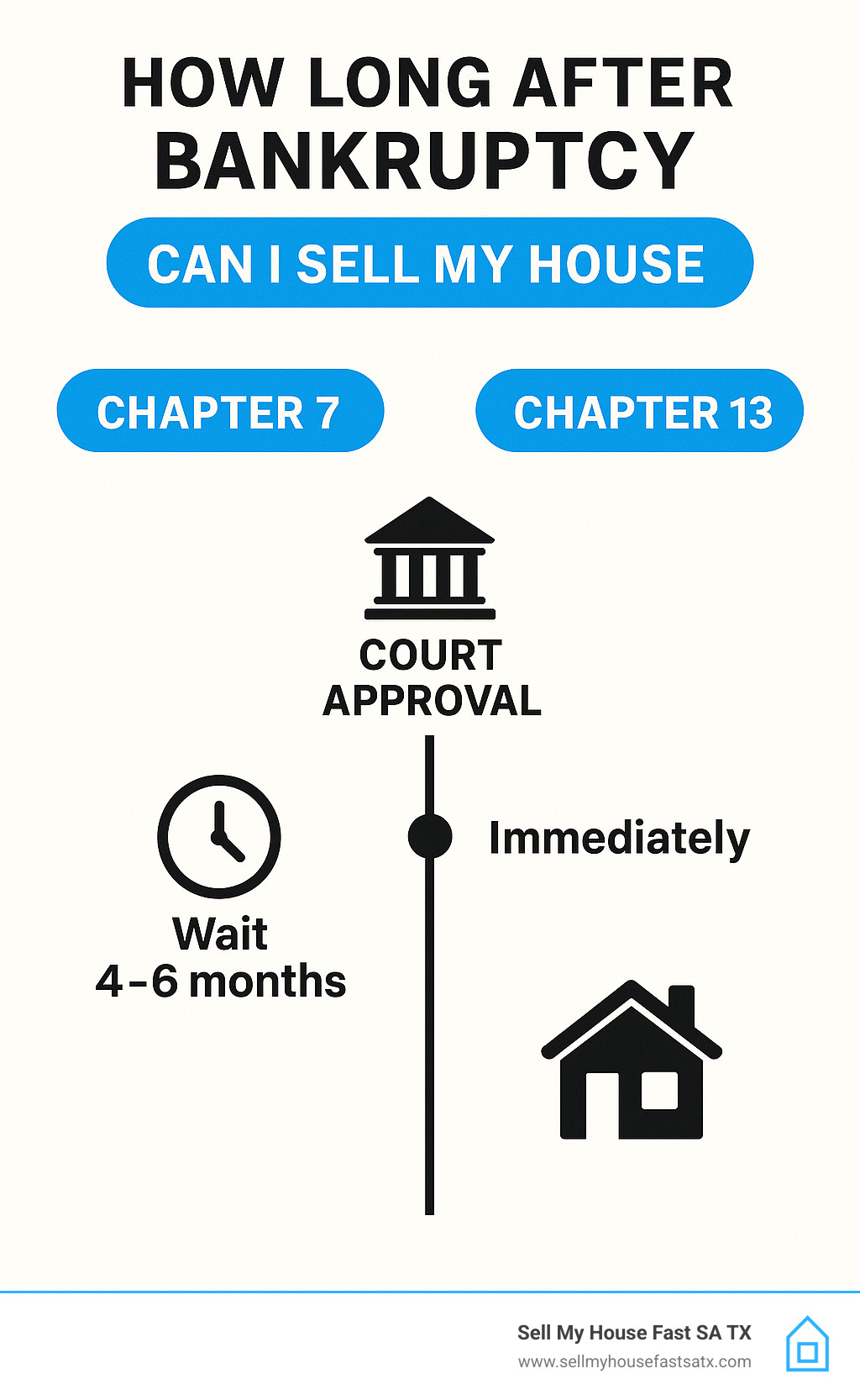 Timeline infographic showing Chapter 7 vs Chapter 13 bankruptcy selling process with court approval steps and waiting periods for San Antonio homeowners - how long after bankruptcy can i sell my house infographic 