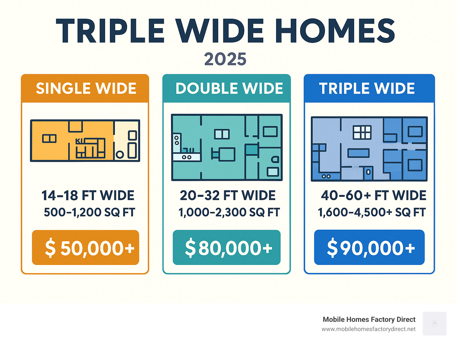 Detailed comparison infographic showing the differences between single wide homes (14-18 feet wide, 500-1200 sq ft), double wide homes (20-32 feet wide, 1000-2300 sq ft), and triple wide homes (40-60+ feet wide, 1600-4500+ sq ft) with visual representations of their relative sizes, typical room layouts, and average starting prices - Triple wide homes infographic 
