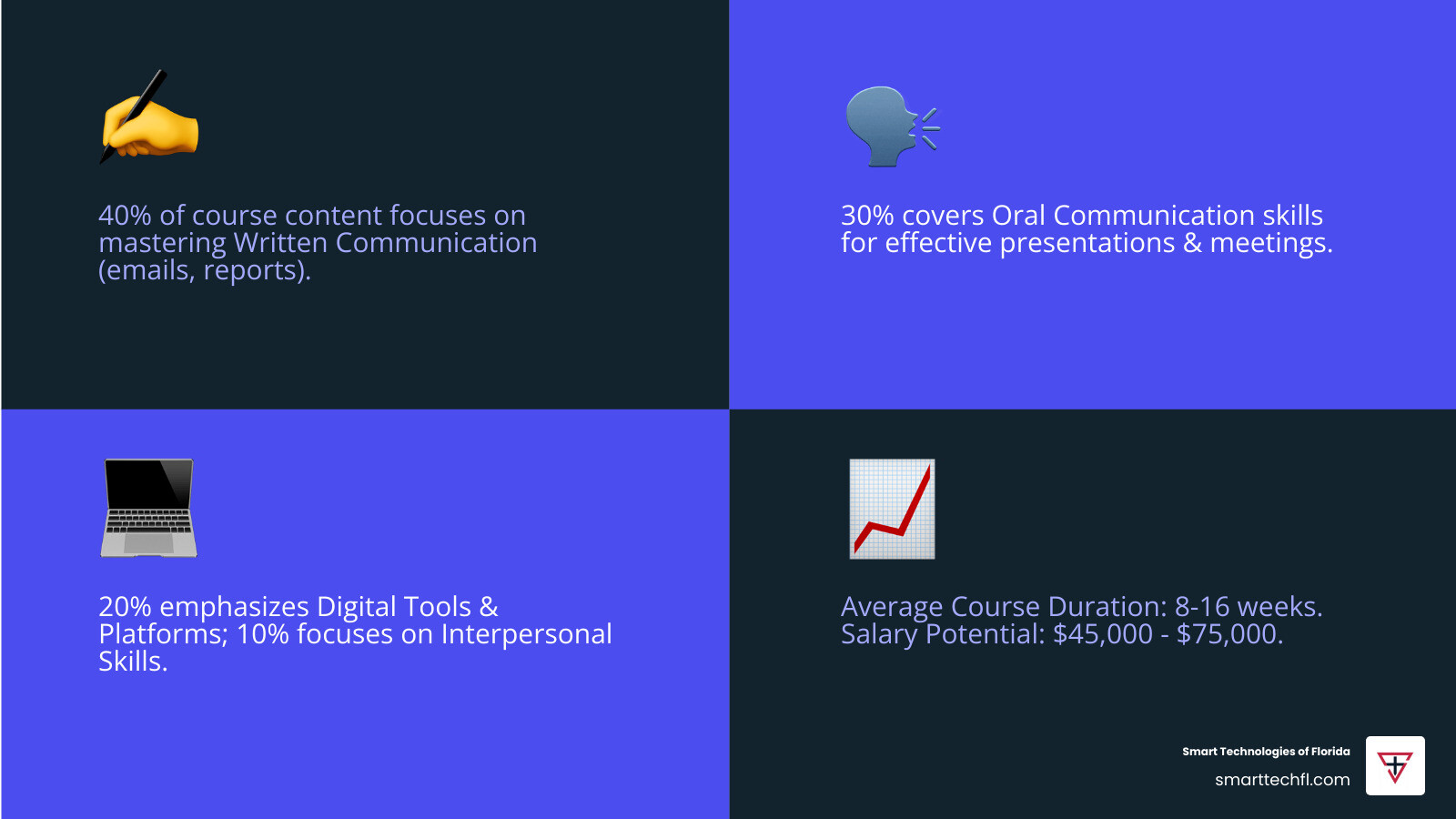 Infographic showing the core components of business and tech communication courses: 40% written communication skills including emails and reports, 30% oral communication including presentations and meetings, 20% digital tools and platforms, and 10% cross-cultural and interpersonal skills, with average course duration of 8-16 weeks and salary potential of $45,000-$75,000 - business and tech communication course infographic 4_facts_emoji_blue