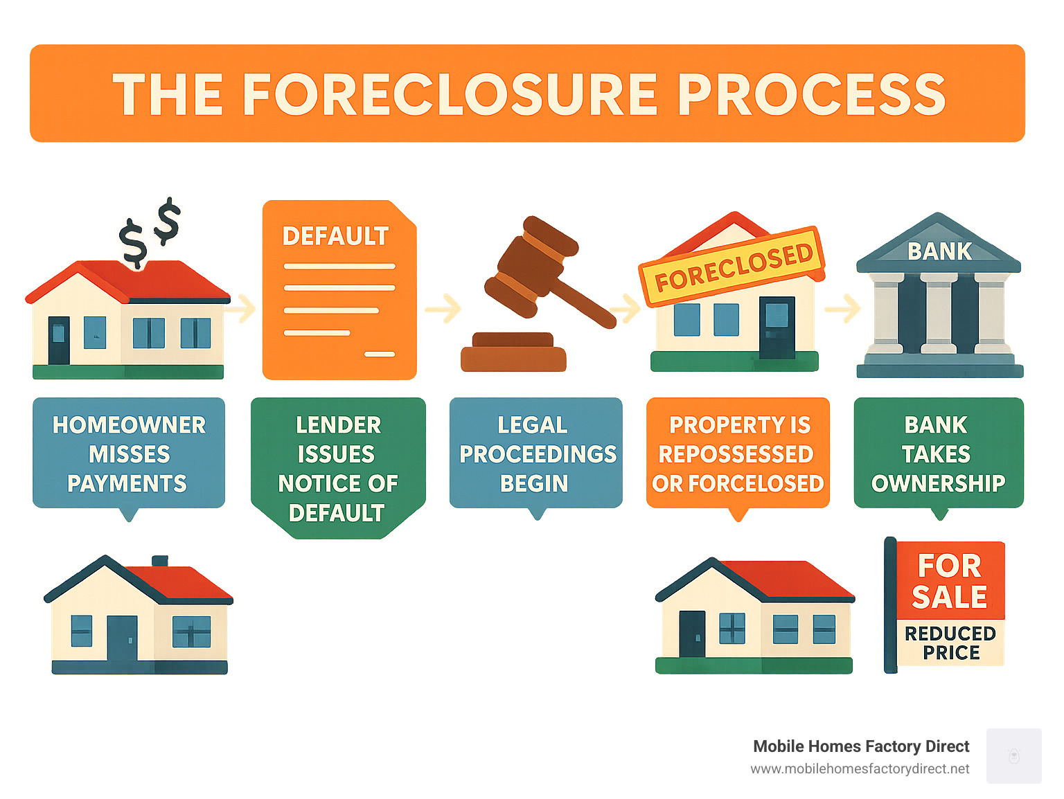 Infographic showing the foreclosure process: homeowner misses payments, lender issues notice of default, legal proceedings begin, property is repossessed or foreclosed, bank takes ownership, home is listed for sale at reduced price - foreclosed manufactured homes infographic 