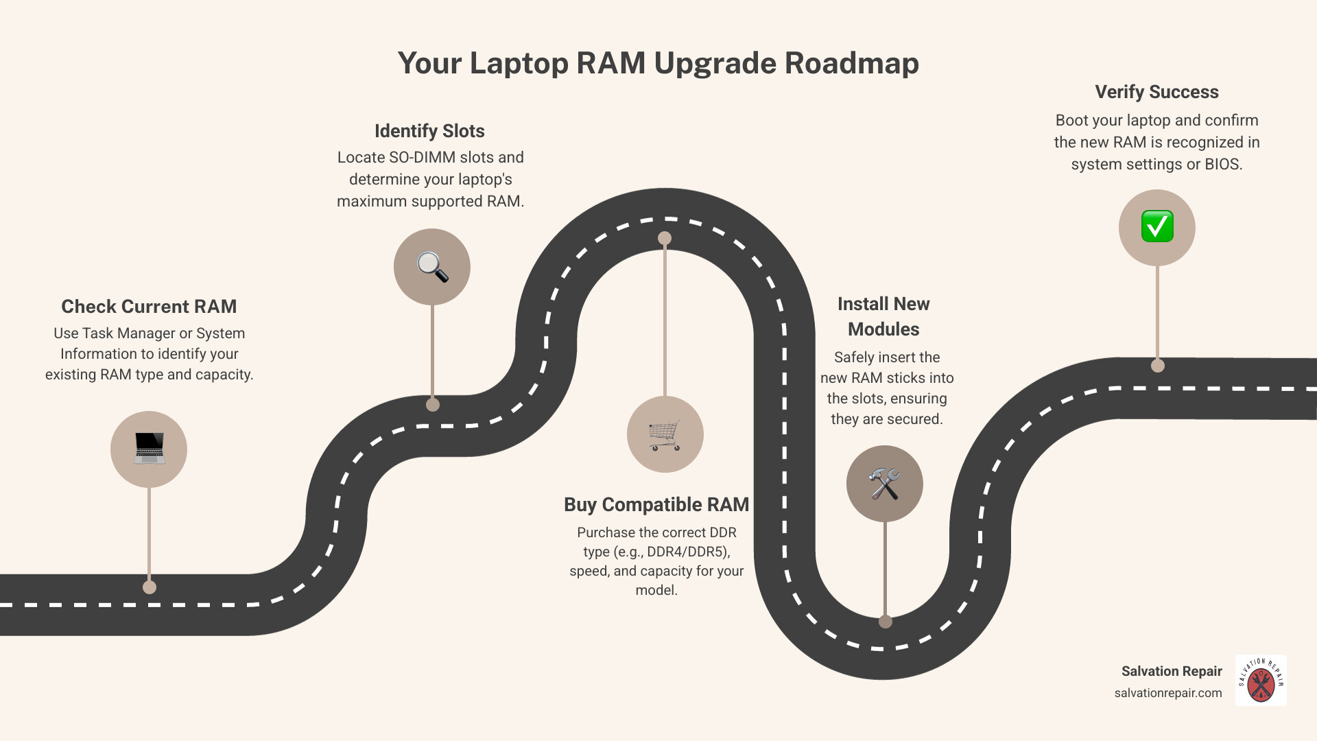 Infographic showing laptop RAM upgrade process: checking current RAM in Task Manager, identifying SO-DIMM slots, purchasing compatible memory modules, safely installing new RAM sticks at 30-degree angle, and verifying successful upgrade in system settings - Laptop RAM upgrade infographic roadmap-5-steps