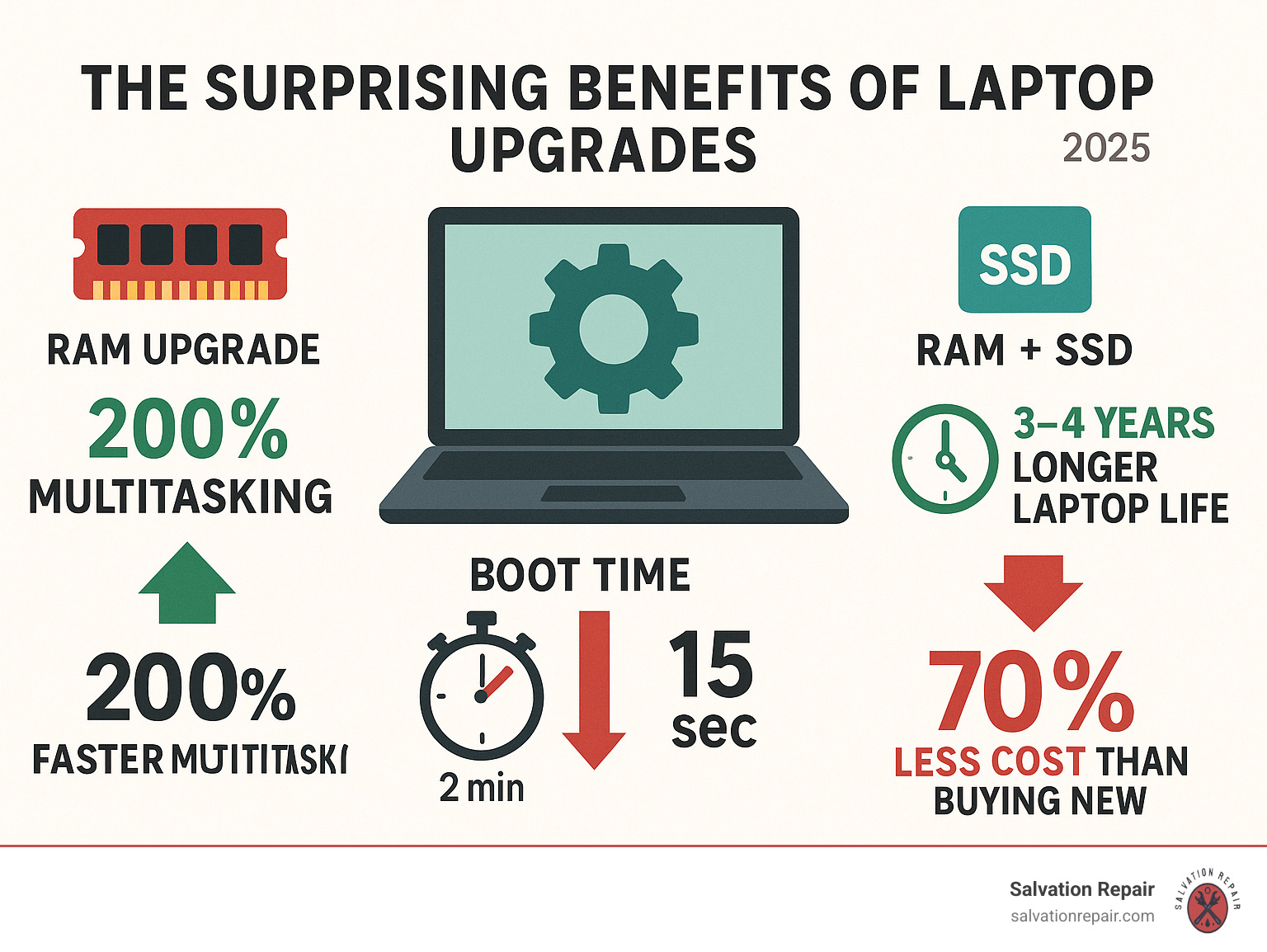 Infographic showing laptop upgrade benefits: RAM upgrade increases multitasking speed by 200%, SSD upgrade reduces boot time from 2 minutes to 15 seconds, combined upgrades extend laptop life by 3-4 years at 70% less cost than buying new - Laptop upgrade service infographic 