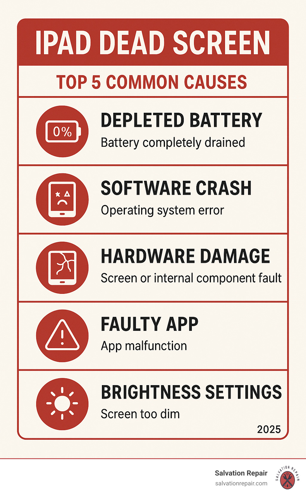 Infographic showing the top 5 common causes of iPad dead screen: depleted battery showing 0% charge, software crash with error symbols, hardware damage with cracked screen icon, faulty app with warning triangle, and brightness settings with dimmed screen symbol - iPad dead screen infographic 