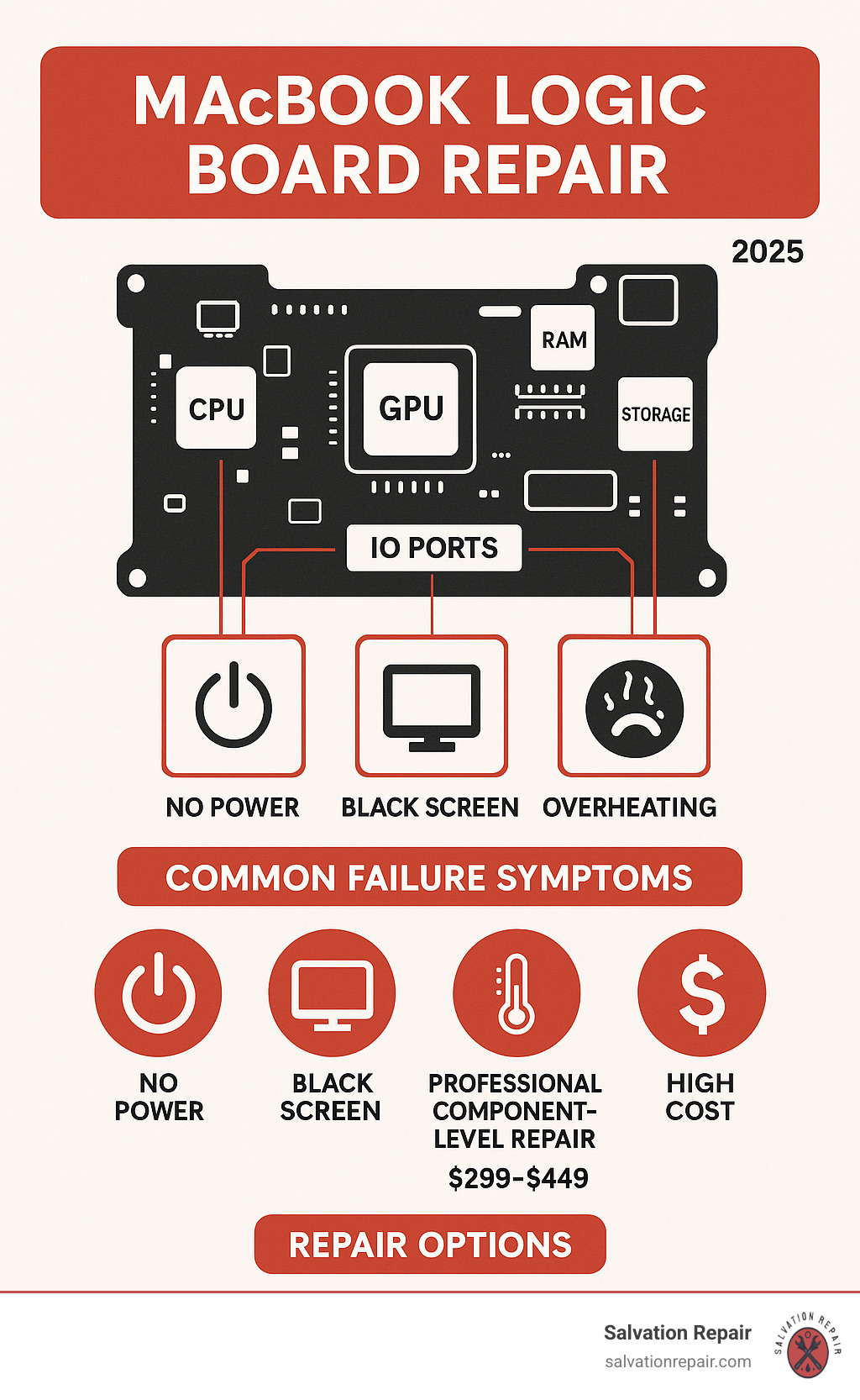Comprehensive infographic showing MacBook logic board as the central hub connecting CPU, GPU, RAM, storage, and input/output ports, with common failure symptoms like no power, black screen, overheating, and kernel panics, plus repair options ranging from DIY methods to professional component-level repair with associated costs and success rates - MacBook logic board repair infographic 
