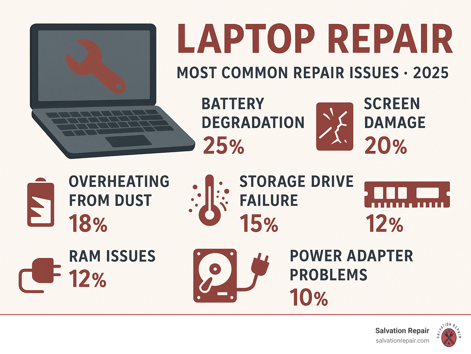Infographic showing the most common laptop repair issues: battery degradation (25%), screen damage (20%), overheating from dust (18%), storage drive failure (15%), RAM issues (12%), and power adapter problems (10%) - laptop repair infographic Infographic showing the most common laptop repair issues: battery degradation (25%), screen damage (20%), overheating from dust (18%), storage drive failure (15%), RAM issues (12%), and power adapter problems (10%) - laptop repair infographic
