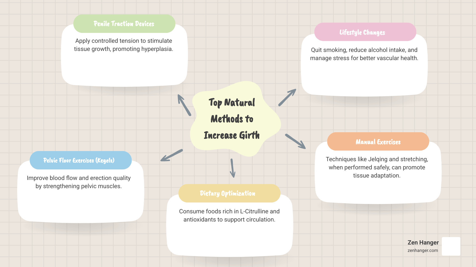 Natural methods for increasing penile girth including traction devices, dietary changes, pelvic exercises, and lifestyle modifications with safety protocols and realistic timelines - increase girth naturally infographic mindmap-5-items