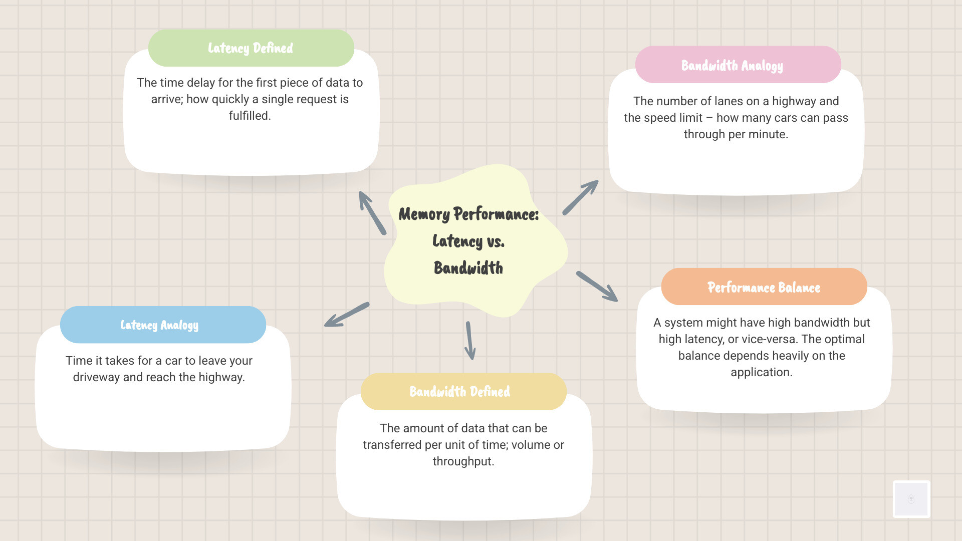 infographic explaining the difference between latency and bandwidth - low latency memory infographic mindmap-5-items