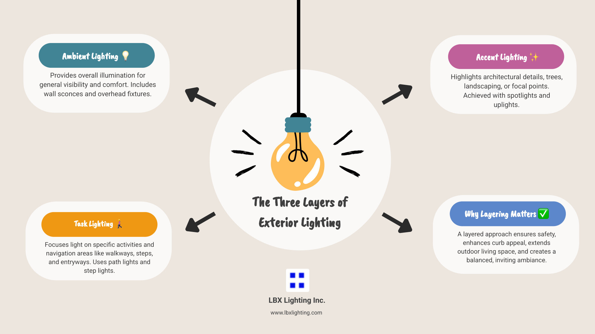 Infographic showing three layers of outdoor lighting: Ambient lighting providing overall illumination with wall sconces and overhead fixtures, Task lighting focusing on walkways and entrances with path lights and step lights, and Accent lighting highlighting architectural features and landscaping with spotlights and uplights - exterior lighting infographic brainstorm-4-items