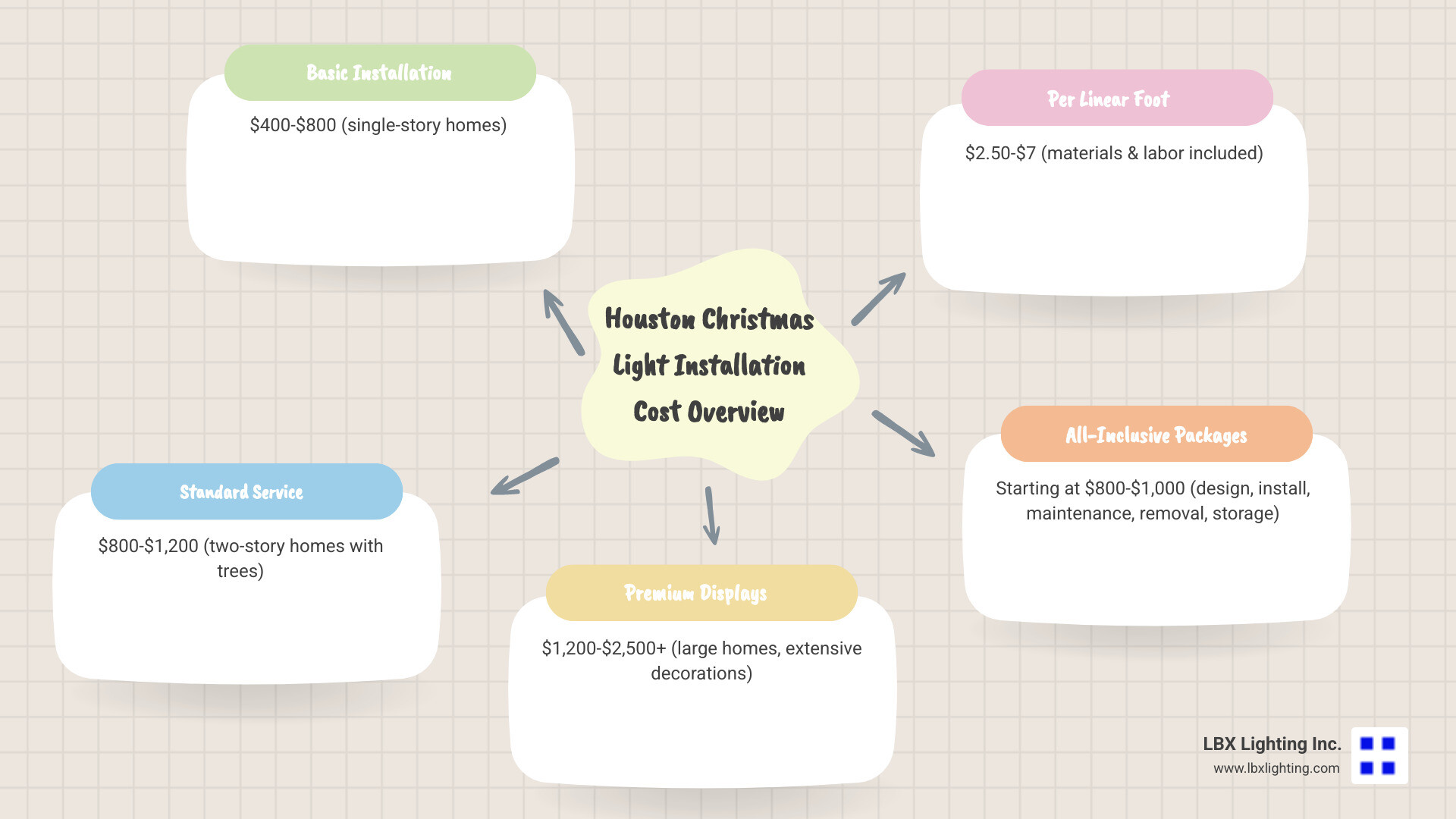 Detailed breakdown of Christmas light installation costs in Houston showing average prices for different home sizes, service types, and additional features like tree wrapping and maintenance packages - christmas light installation houston cost infographic mindmap-5-items