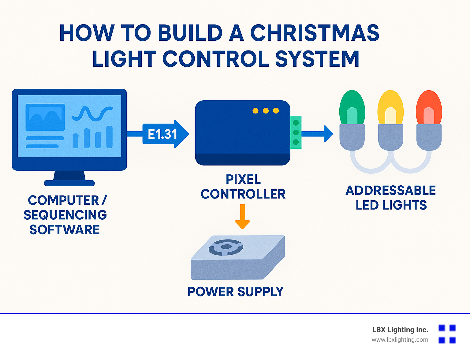 Infographic showing the flow from computer/sequencing software to pixel controller to addressable LED lights, with E1.31 protocol data transmission and power supply connections - how to build a christmas light control system infographic 