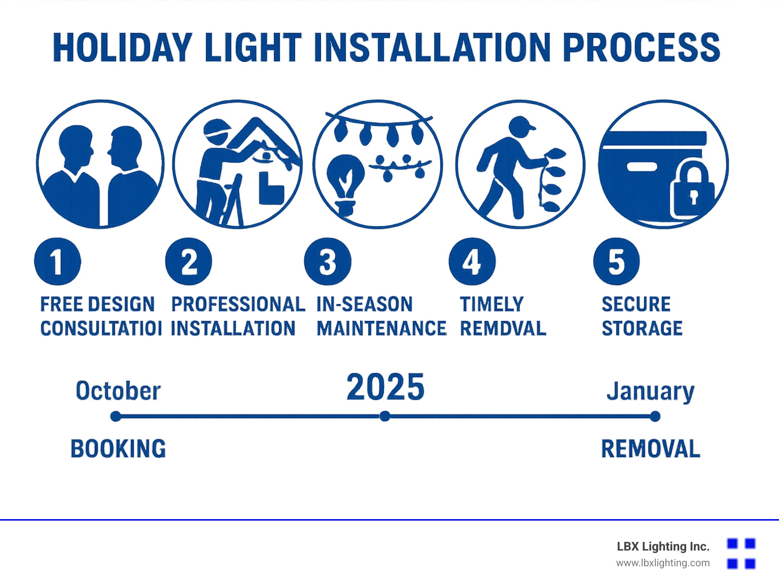 Comprehensive infographic showing the 5-step holiday light installation process: 1) Free design consultation with property assessment, 2) Professional installation using commercial-grade LED lights and safety equipment, 3) In-season maintenance and repair services, 4) Timely removal after holidays, and 5) Secure storage until next season, with timeline showing October booking through January removal - holiday light installation houston infographic 