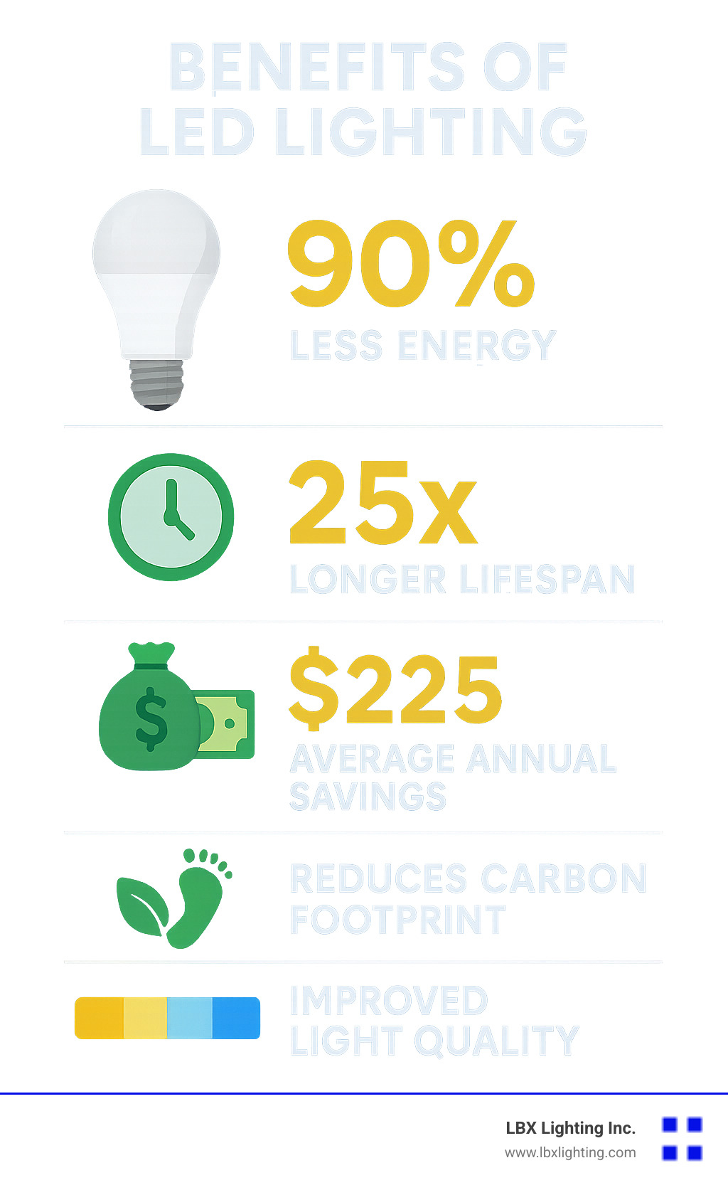 Comprehensive comparison showing LED lighting benefits including 90% energy reduction, 25x longer lifespan, $225 average annual household savings, reduced carbon footprint, and improved light quality with various color temperature options - energy efficient lighting company infographic 