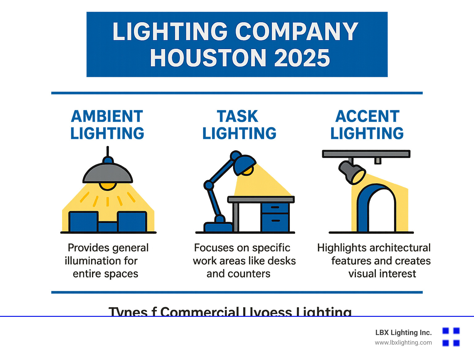 Infographic showing three types of commercial lighting: Ambient lighting provides general illumination for entire spaces, Task lighting focuses on specific work areas like desks and counters, and Accent lighting highlights architectural features and creates visual interest - Lighting company Houston infographic 