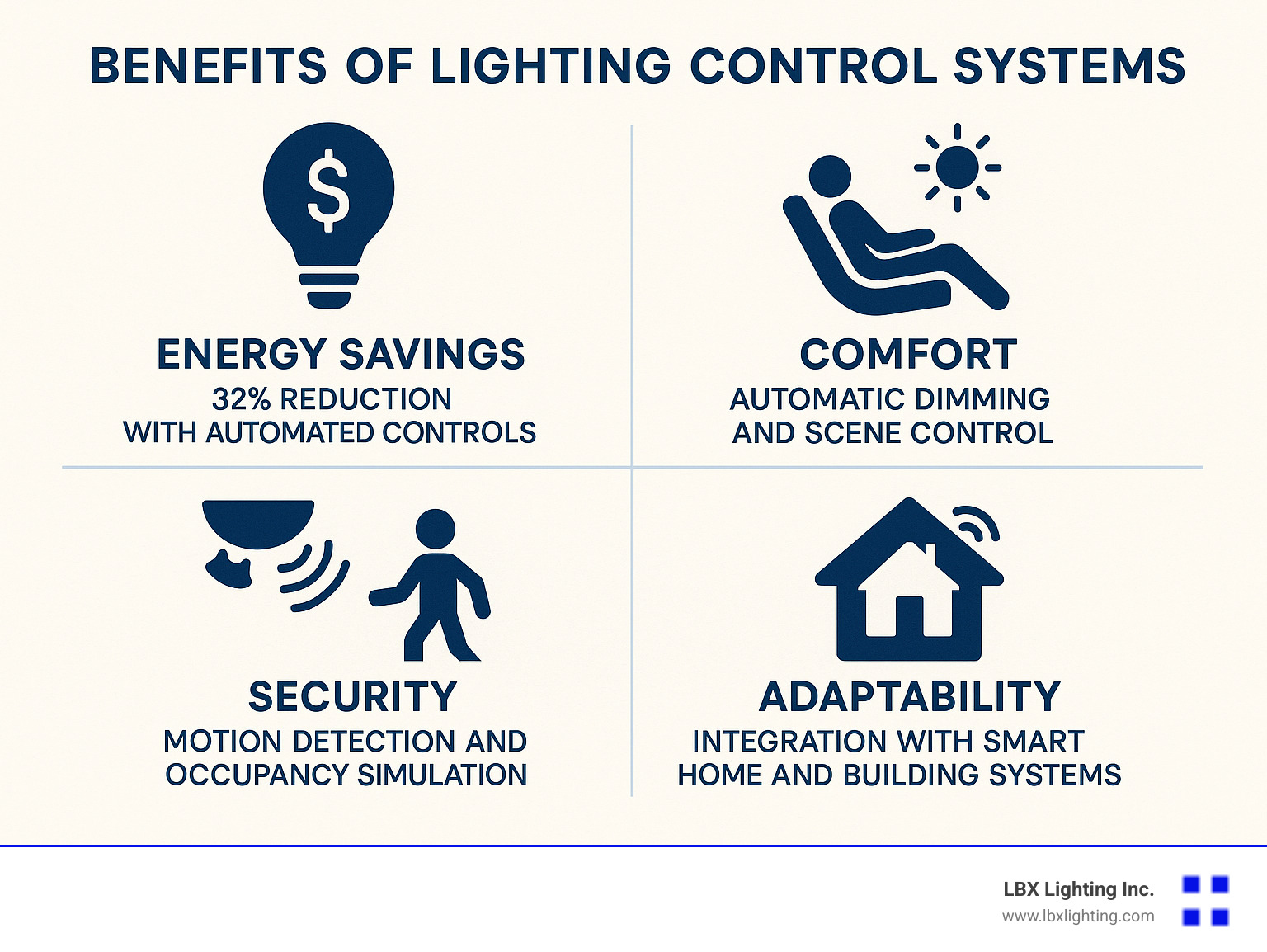 Comprehensive infographic showing the four core benefits of lighting control systems: Energy Savings (32% reduction with automated controls), Comfort (automatic dimming and scene control), Security (motion detection and occupancy simulation), and Adaptability (integration with smart home and building systems) - light control systems infographic 