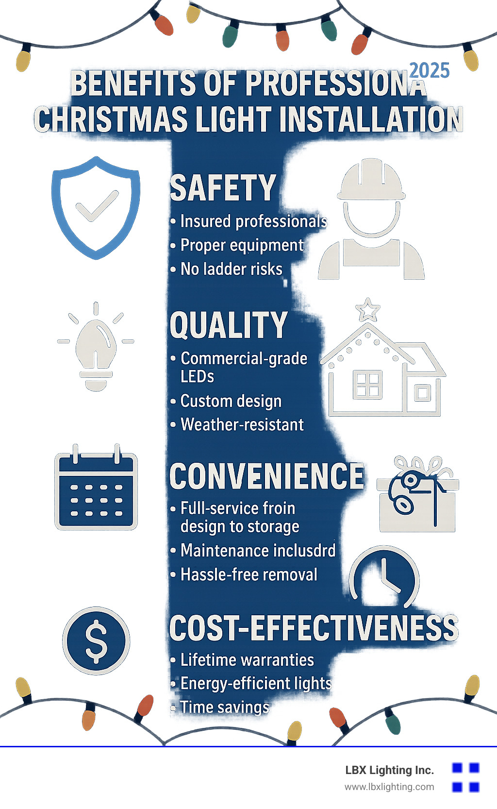 Infographic showing professional Christmas light installation benefits: Safety (insured professionals, proper equipment, no ladder risks), Quality (commercial-grade LEDs, custom design, weather-resistant), Convenience (full-service from design to storage, maintenance included, hassle-free removal), and Cost-effectiveness (lifetime warranties, energy-efficient lights, time savings) - christmas light installation houston infographic 