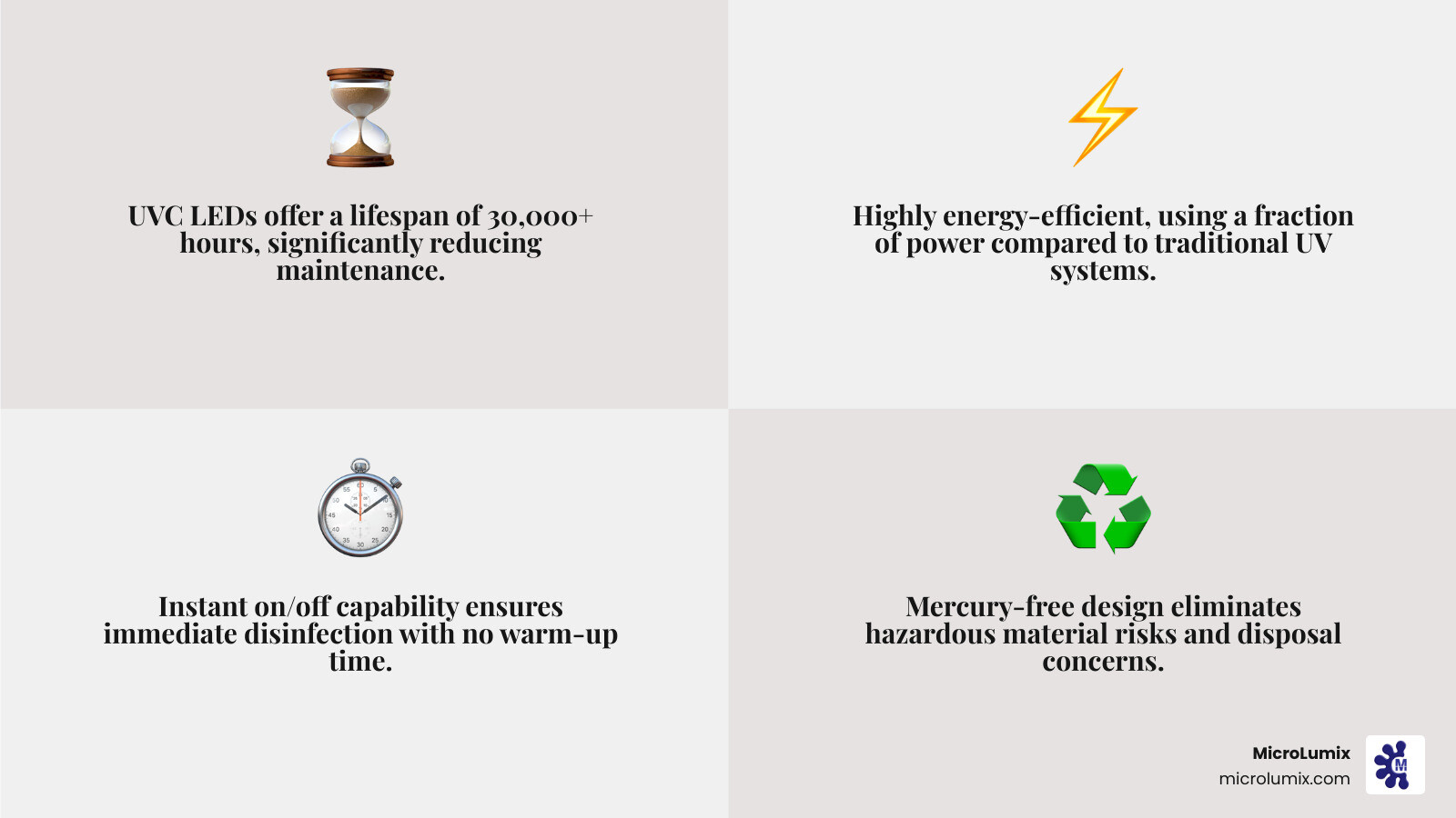 Comprehensive comparison infographic showing UVC LED technology advantages over traditional mercury UV lamps, including lifespan comparison (30,000 vs 2,000 hours), energy consumption differences, instant on/off capability, mercury-free operation, compact form factors, and pathogen elimination effectiveness across bacteria, viruses, and fungi with specific wavelength ranges - uvc led disinfection systems infographic 4_facts_emoji_grey Comprehensive comparison infographic showing UVC LED technology advantages over traditional mercury UV lamps, including lifespan comparison (30,000 vs 2,000 hours), energy consumption differences, instant on/off capability, mercury-free operation, compact form factors, and pathogen elimination effectiveness across bacteria, viruses, and fungi with specific wavelength ranges - uvc led disinfection systems infographic 4_facts_emoji_grey