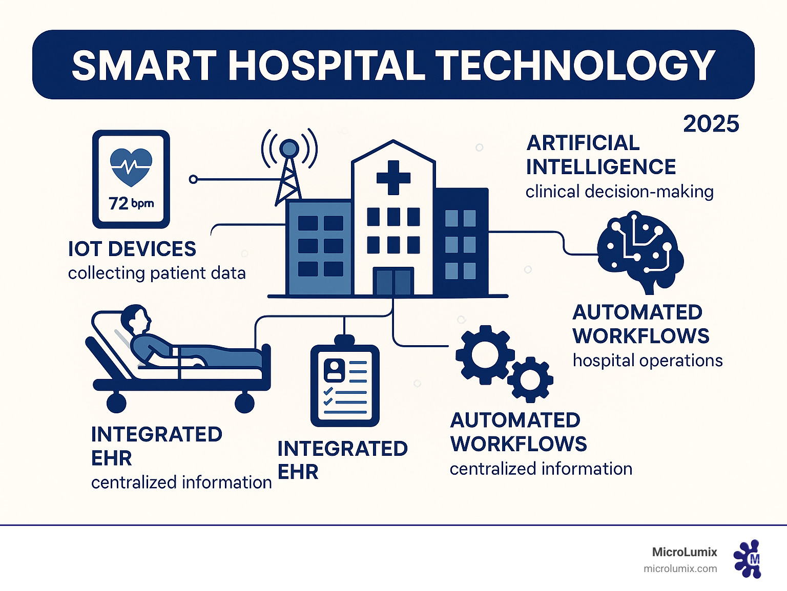 Smart hospital technology: 3 Best Innovations 2025