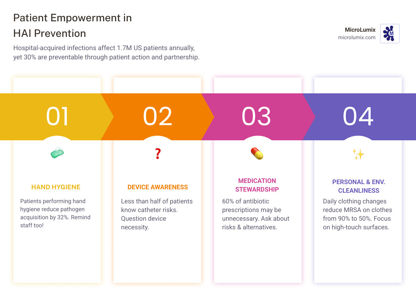 Infographic showing HAI statistics: 1.7 million annual US cases, 30% preventable, key patient empowerment strategies including hand hygiene (32% reduction in pathogen acquisition), device awareness (less than 50% patient knowledge), and antimicrobial stewardship (60% unnecessary prescriptions), with emphasis on patient-provider partnership approach - preventing hospital acquired infections evidence-based practice infographic pillar-4-steps Infographic showing HAI statistics: 1.7 million annual US cases, 30% preventable, key patient empowerment strategies including hand hygiene (32% reduction in pathogen acquisition), device awareness (less than 50% patient knowledge), and antimicrobial stewardship (60% unnecessary prescriptions), with emphasis on patient-provider partnership approach - preventing hospital acquired infections evidence-based practice infographic pillar-4-steps