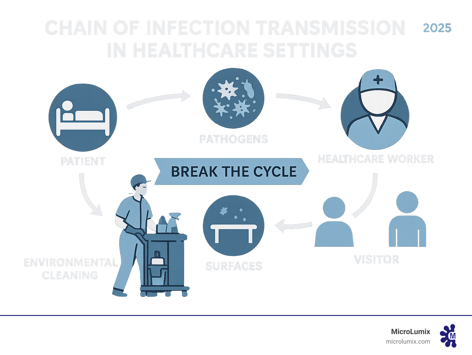 Infographic showing the chain of infection transmission in healthcare settings, highlighting how environmental cleaning breaks the cycle by eliminating pathogens from surfaces, preventing cross-contamination between patients, healthcare workers, and visitors through proper disinfection protocols - patient room disinfection infographic Infographic showing the chain of infection transmission in healthcare settings, highlighting how environmental cleaning breaks the cycle by eliminating pathogens from surfaces, preventing cross-contamination between patients, healthcare workers, and visitors through proper disinfection protocols - patient room disinfection infographic
