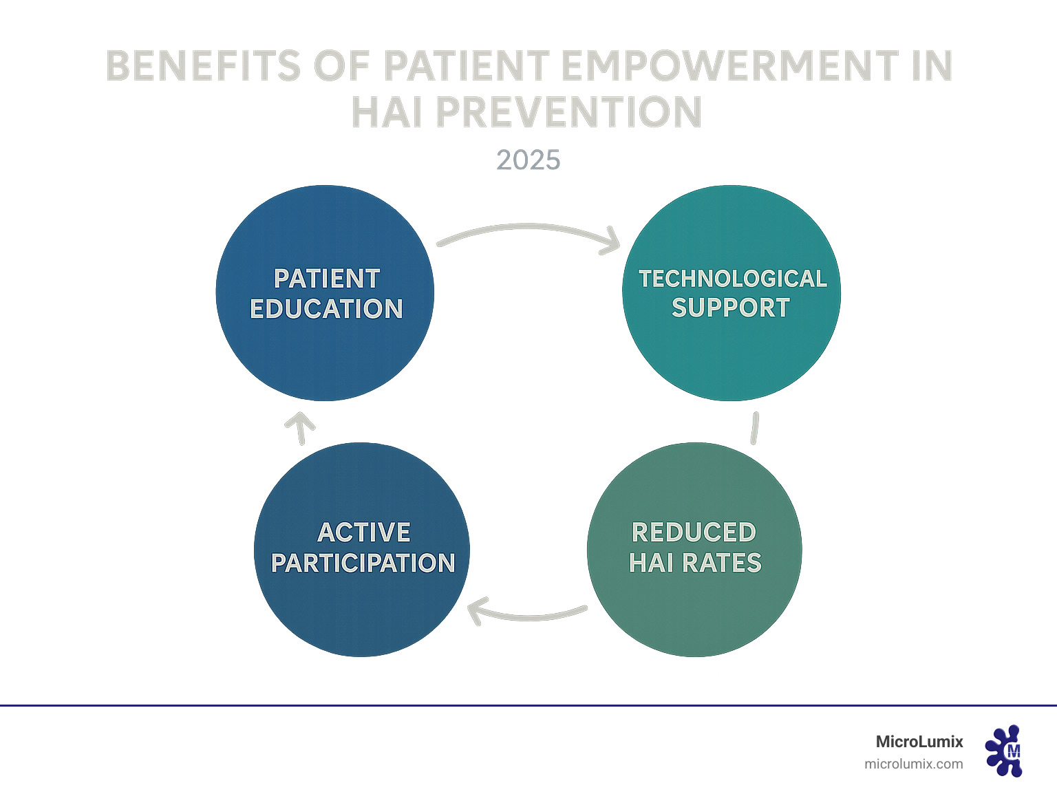 Infographic summarizing the benefits of patient empowerment in HAI prevention and the future role of technology, showing interconnected circles of patient education, active participation, reduced HAI rates, and technological support - preventing hospital acquired infections evidence-based practice infographic Infographic summarizing the benefits of patient empowerment in HAI prevention and the future role of technology, showing interconnected circles of patient education, active participation, reduced HAI rates, and technological support - preventing hospital acquired infections evidence-based practice infographic